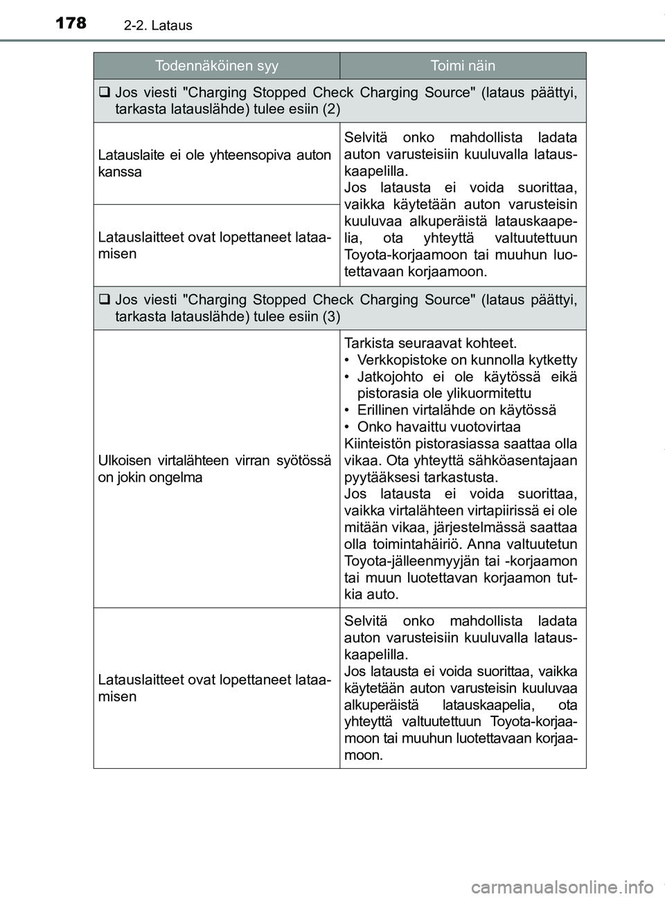TOYOTA PRIUS PLUG-IN HYBRID 2018 Omistajan Käsikirja (in Finnish) 1782-2. Lataus
OM47C99FI
Jos viesti "Charging Stopped Check Charging Source" (lataus päättyi,
tarkasta latauslähde) tulee esiin (2)
Latauslaite ei ole yhteensopiva auton
kanssa
Selvitä onko mah TOYOTA PRIUS PLUG-IN HYBRID 2018 Omistajan Käsikirja (in Finnish) 1782-2. Lataus
OM47C99FI
Jos viesti "Charging Stopped Check Charging Source" (lataus päättyi,
tarkasta latauslähde) tulee esiin (2)
Latauslaite ei ole yhteensopiva auton
kanssa
Selvitä onko mah