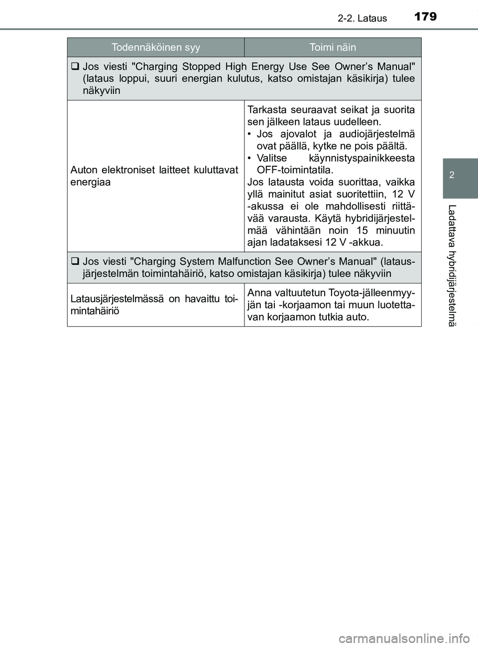 TOYOTA PRIUS PLUG-IN HYBRID 2018 Omistajan Käsikirja (in Finnish) 1792-2. Lataus
2
Ladattava hybridijärjestelmä
OM47C99FI
Jos viesti "Charging Stopped High Energy Use See Owner’s Manual"
(lataus loppui, suuri energian kulutus, katso omistajan käsikirja) tul TOYOTA PRIUS PLUG-IN HYBRID 2018 Omistajan Käsikirja (in Finnish) 1792-2. Lataus
2
Ladattava hybridijärjestelmä
OM47C99FI
Jos viesti "Charging Stopped High Energy Use See Owner’s Manual"
(lataus loppui, suuri energian kulutus, katso omistajan käsikirja) tul