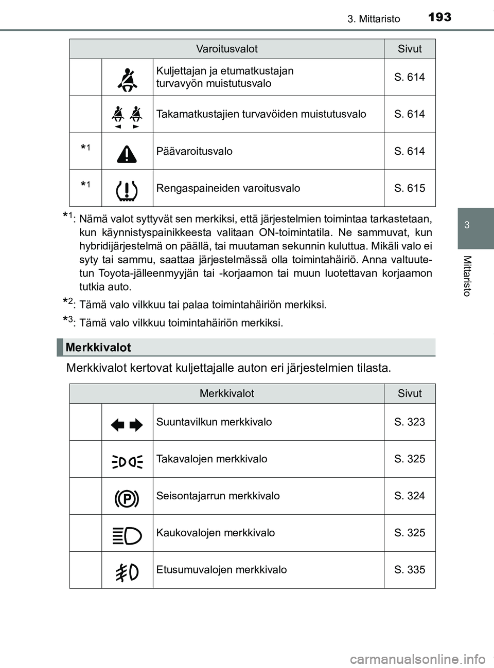 TOYOTA PRIUS PLUG-IN HYBRID 2018 Omistajan Käsikirja (in Finnish) 1933. Mittaristo
3
Mittaristo
OM47C99FI
*1: Nämä valot syttyvät sen merkiksi, että järjestelmien toimintaa tarkastetaan,kun käynnistyspainikkeesta valitaan ON-toimintatila. Ne sammuvat, kun
hybr TOYOTA PRIUS PLUG-IN HYBRID 2018 Omistajan Käsikirja (in Finnish) 1933. Mittaristo
3
Mittaristo
OM47C99FI
*1: Nämä valot syttyvät sen merkiksi, että järjestelmien toimintaa tarkastetaan,kun käynnistyspainikkeesta valitaan ON-toimintatila. Ne sammuvat, kun
hybr