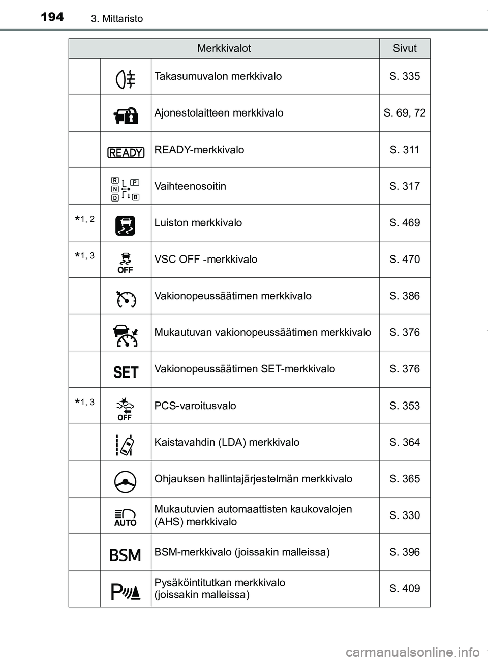 TOYOTA PRIUS PLUG-IN HYBRID 2018 Omistajan Käsikirja (in Finnish) 1943. Mittaristo
OM47C99FI
Takasumuvalon merkkivaloS. 335
Ajonestolaitteen merkkivaloS. 69, 72
READY-merkkivalo S. 311
VaihteenosoitinS. 317
*1, 2Luiston merkkivaloS. 469
*1, 3VSC OFF -merkkivalo S. 4 TOYOTA PRIUS PLUG-IN HYBRID 2018 Omistajan Käsikirja (in Finnish) 1943. Mittaristo
OM47C99FI
Takasumuvalon merkkivaloS. 335
Ajonestolaitteen merkkivaloS. 69, 72
READY-merkkivalo S. 311
VaihteenosoitinS. 317
*1, 2Luiston merkkivaloS. 469
*1, 3VSC OFF -merkkivalo S. 4