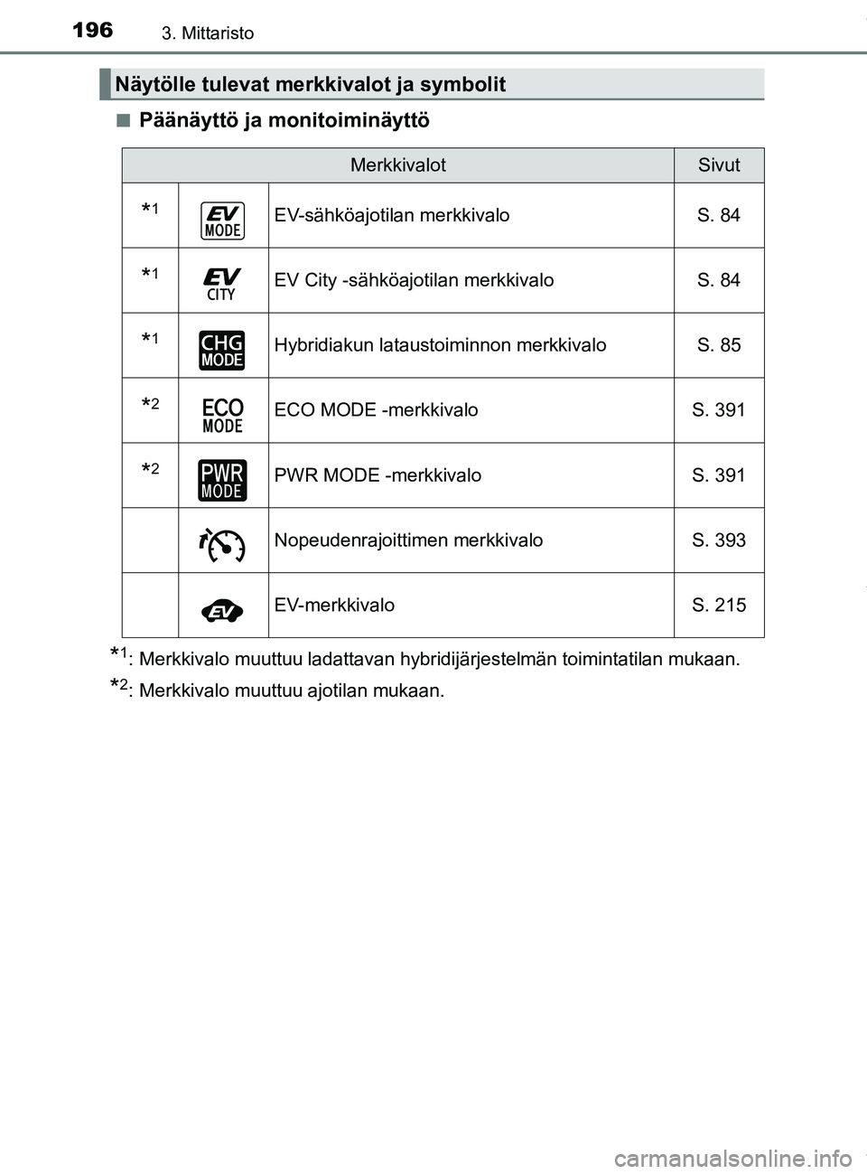 TOYOTA PRIUS PLUG-IN HYBRID 2018 Omistajan Käsikirja (in Finnish) 1963. Mittaristo
OM47C99FIn
Päänäyttö ja monitoiminäyttö
*1: Merkkivalo muuttuu ladattavan hybridijärjestelmän toimintatilan mukaan.
*2: Merkkivalo muuttuu ajotilan mukaan.
Näytölle tulevat TOYOTA PRIUS PLUG-IN HYBRID 2018 Omistajan Käsikirja (in Finnish) 1963. Mittaristo
OM47C99FIn
Päänäyttö ja monitoiminäyttö
*1: Merkkivalo muuttuu ladattavan hybridijärjestelmän toimintatilan mukaan.
*2: Merkkivalo muuttuu ajotilan mukaan.
Näytölle tulevat
