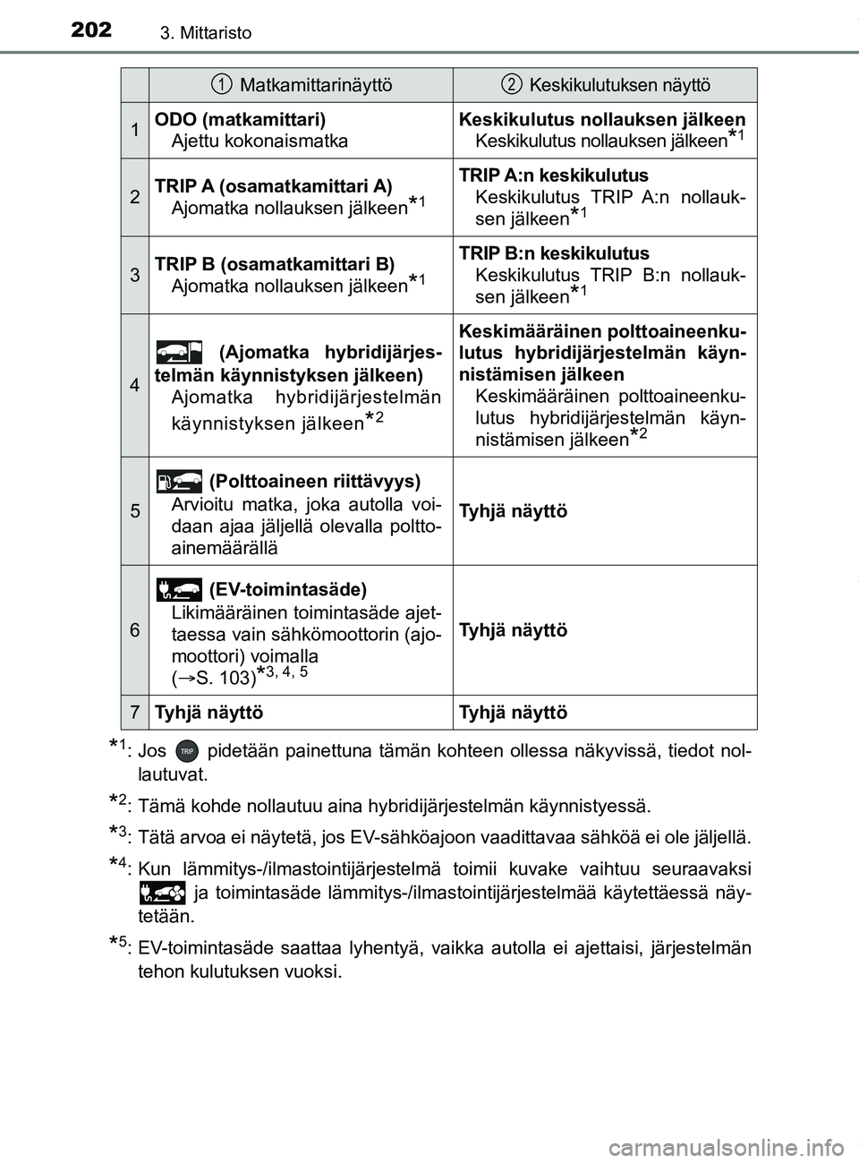 TOYOTA PRIUS PLUG-IN HYBRID 2018 Omistajan Käsikirja (in Finnish) 2023. Mittaristo
OM47C99FI
*1: Jos pidetään painettuna tämän kohteen ollessa näkyvissä, tiedot nol-lautuvat.
*2: Tämä kohde nollautuu aina hybridijärjestelmän käynnistyessä.
*3: Tätä a TOYOTA PRIUS PLUG-IN HYBRID 2018 Omistajan Käsikirja (in Finnish) 2023. Mittaristo
OM47C99FI
*1: Jos pidetään painettuna tämän kohteen ollessa näkyvissä, tiedot nol-lautuvat.
*2: Tämä kohde nollautuu aina hybridijärjestelmän käynnistyessä.
*3: Tätä a