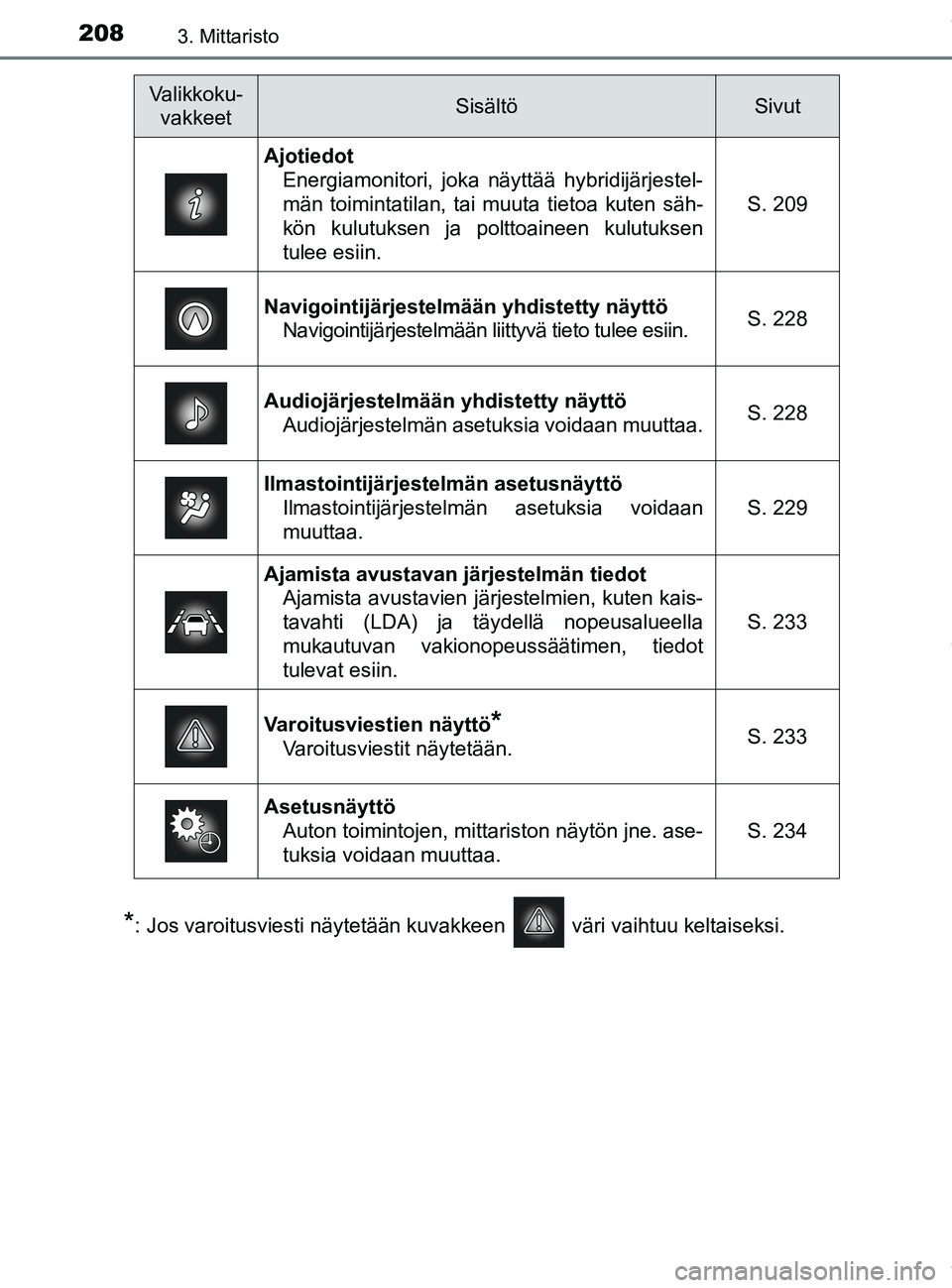 TOYOTA PRIUS PLUG-IN HYBRID 2018 Omistajan Käsikirja (in Finnish) 2083. Mittaristo
OM47C99FI
*: Jos varoitusviesti näytetään kuvakkeen väri vaihtuu keltaiseksi.
Valikkoku-vakkeetSisältöSivut
Ajotiedot Energiamonitori, joka näyttää hybridijärjestel-
män TOYOTA PRIUS PLUG-IN HYBRID 2018 Omistajan Käsikirja (in Finnish) 2083. Mittaristo
OM47C99FI
*: Jos varoitusviesti näytetään kuvakkeen väri vaihtuu keltaiseksi.
Valikkoku-vakkeetSisältöSivut
Ajotiedot Energiamonitori, joka näyttää hybridijärjestel-
män