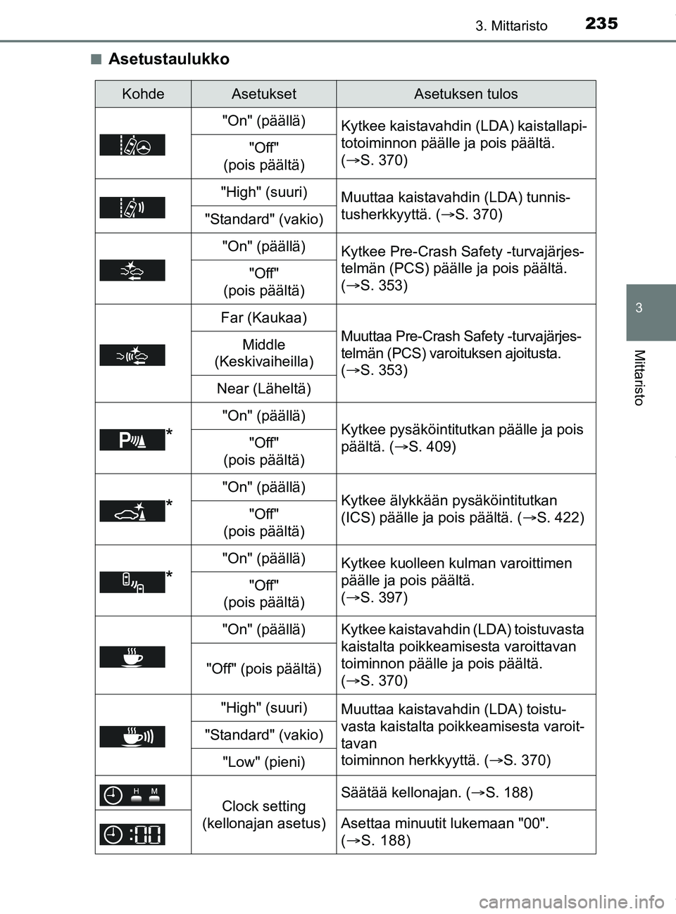 TOYOTA PRIUS PLUG-IN HYBRID 2018  Omistajan Käsikirja (in Finnish) 2353. Mittaristo
3
Mittaristo
OM47C99FIn
Asetustaulukko
KohdeAsetuksetAsetuksen tulos
"On" (päällä) Kytkee kaistavahdin (LDA) kaistallapi-
totoiminnon päälle ja pois päältä. 
(S. 370)
"Off"