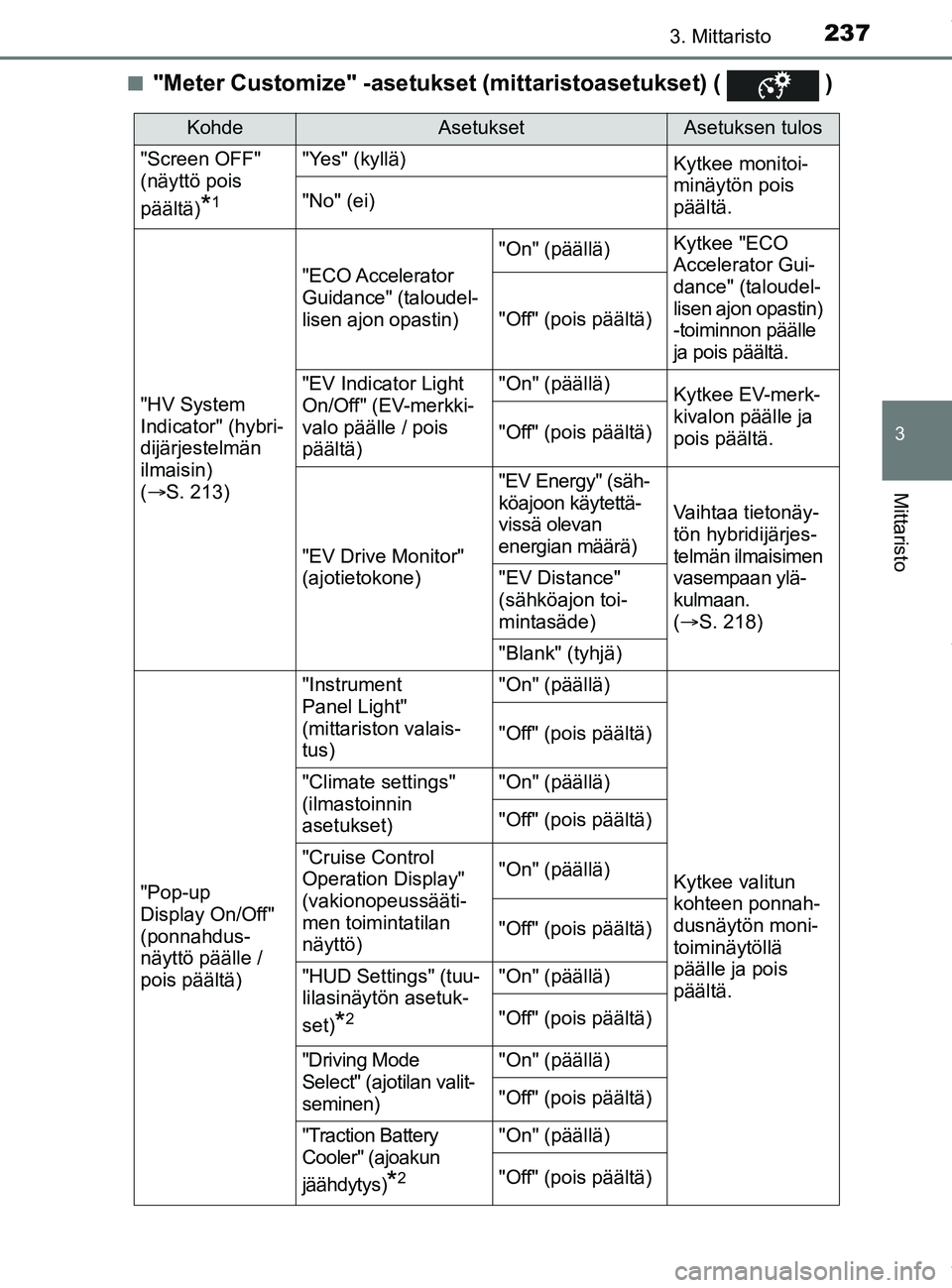 TOYOTA PRIUS PLUG-IN HYBRID 2018  Omistajan Käsikirja (in Finnish) 2373. Mittaristo
3
Mittaristo
OM47C99FIn
"Meter Customize" -asetukset
 (mittaristoasetukset) (   )
KohdeAsetuksetAsetuksen tulos
"Screen OFF" 
(näyttö pois 
päältä)
*1
"Yes" (kyllä) Kytkee monit