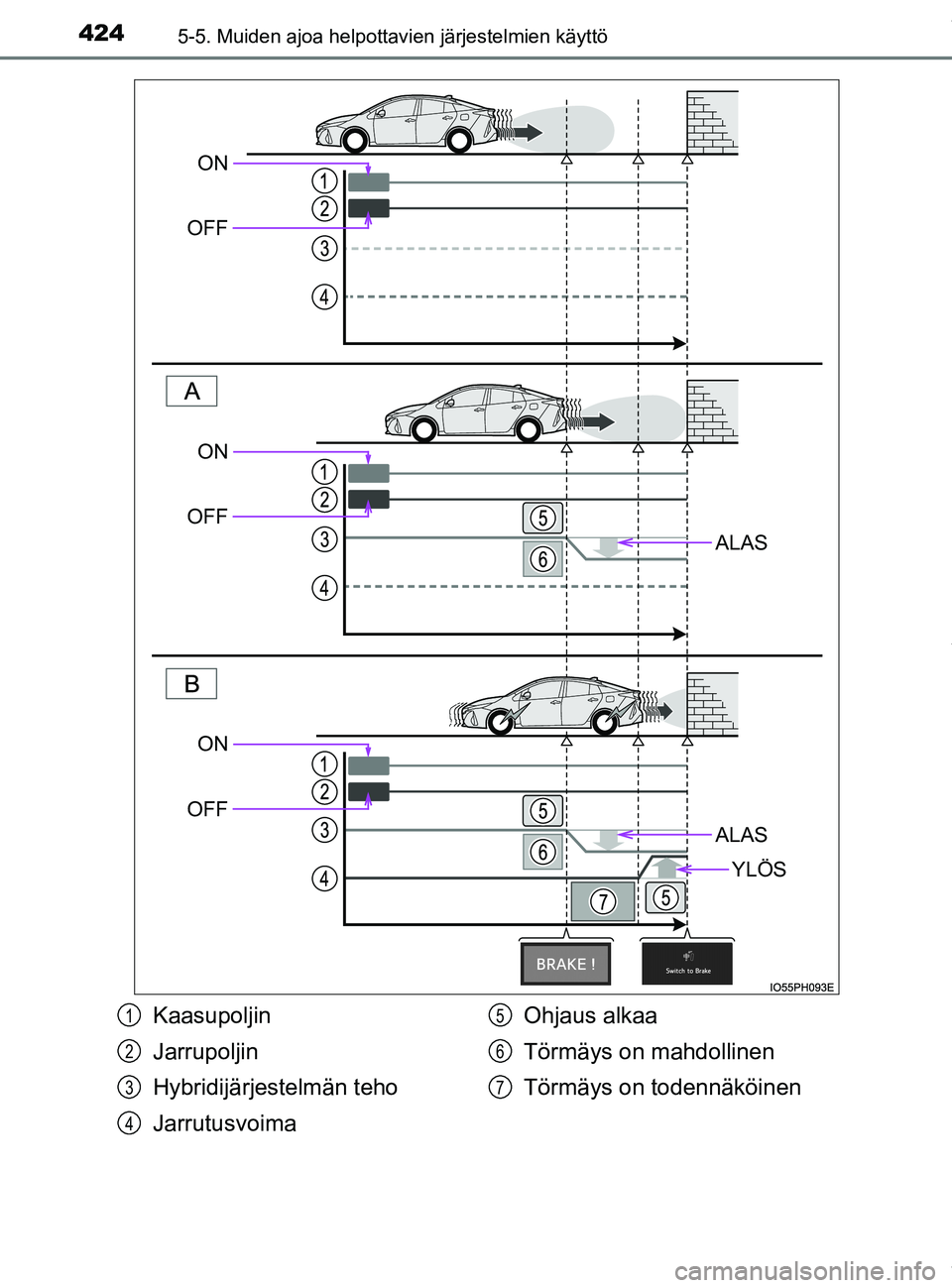 TOYOTA PRIUS PLUG-IN HYBRID 2018  Omistajan Käsikirja (in Finnish) 4245-5. Muiden ajoa helpottavien järjestelmien käyttö
OM47C99FI
ALAS
ALAS
YLÖS
ON
OFF
ON
OFF
ON
OFF
Kaasupoljin
Jarrupoljin
Hybridijärjestelmän teho
Jarrutusvoima Ohjaus alkaa
Törmäys on mahdo
