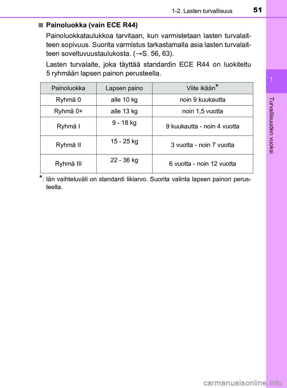 TOYOTA PRIUS PLUG-IN HYBRID 2018 Omistajan Käsikirja (in Finnish) 511-2. Lasten turvallisuus
1
OM47C99FI
Turvallisuuden vuoksi
nPainoluokka (vain ECE R44)
Painoluokkataulukkoa tarvitaan, kun varmistetaan lasten turvalait-
teen sopivuus. Suorita varmistus tarkastamal TOYOTA PRIUS PLUG-IN HYBRID 2018 Omistajan Käsikirja (in Finnish) 511-2. Lasten turvallisuus
1
OM47C99FI
Turvallisuuden vuoksi
nPainoluokka (vain ECE R44)
Painoluokkataulukkoa tarvitaan, kun varmistetaan lasten turvalait-
teen sopivuus. Suorita varmistus tarkastamal