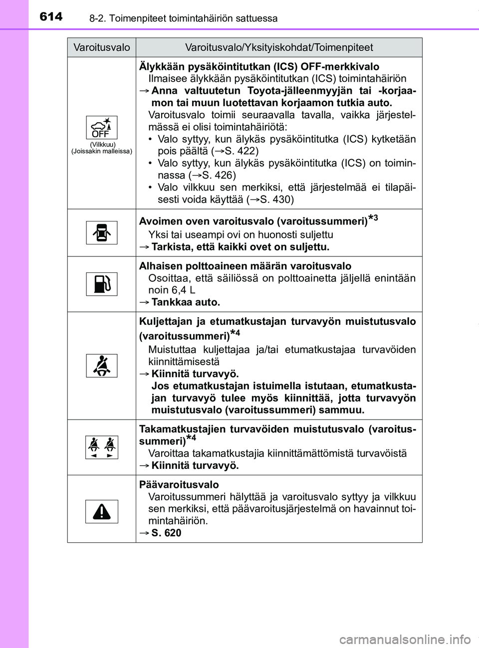 TOYOTA PRIUS PLUG-IN HYBRID 2018 Omistajan Käsikirja (in Finnish) 6148-2. Toimenpiteet toimintahäiriön sattuessa
OM47C99FI
(Vilkkuu)
(Joissakin malleissa)
Älykkään pysäköintitutkan (ICS) OFF-merkkivalo
Ilmaisee älykkään pysäköintitutkan (ICS) toimintahä TOYOTA PRIUS PLUG-IN HYBRID 2018 Omistajan Käsikirja (in Finnish) 6148-2. Toimenpiteet toimintahäiriön sattuessa
OM47C99FI
(Vilkkuu)
(Joissakin malleissa)
Älykkään pysäköintitutkan (ICS) OFF-merkkivalo
Ilmaisee älykkään pysäköintitutkan (ICS) toimintahä
