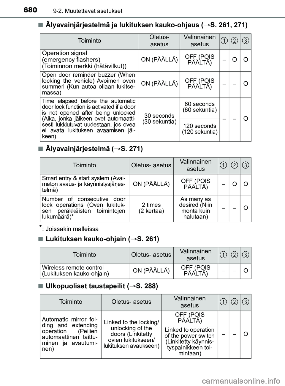 TOYOTA PRIUS PLUG-IN HYBRID 2018  Omistajan Käsikirja (in Finnish) 6809-2. Muutettavat asetukset
OM47C99FIn
Älyavainjärjestelmä ja lukituksen kauko-ohjaus (
S. 261, 271)
nÄlyavainjärjestelmä ( S. 271)
*: Joissakin malleissa
n
Lukituksen kauko-ohjain ( 