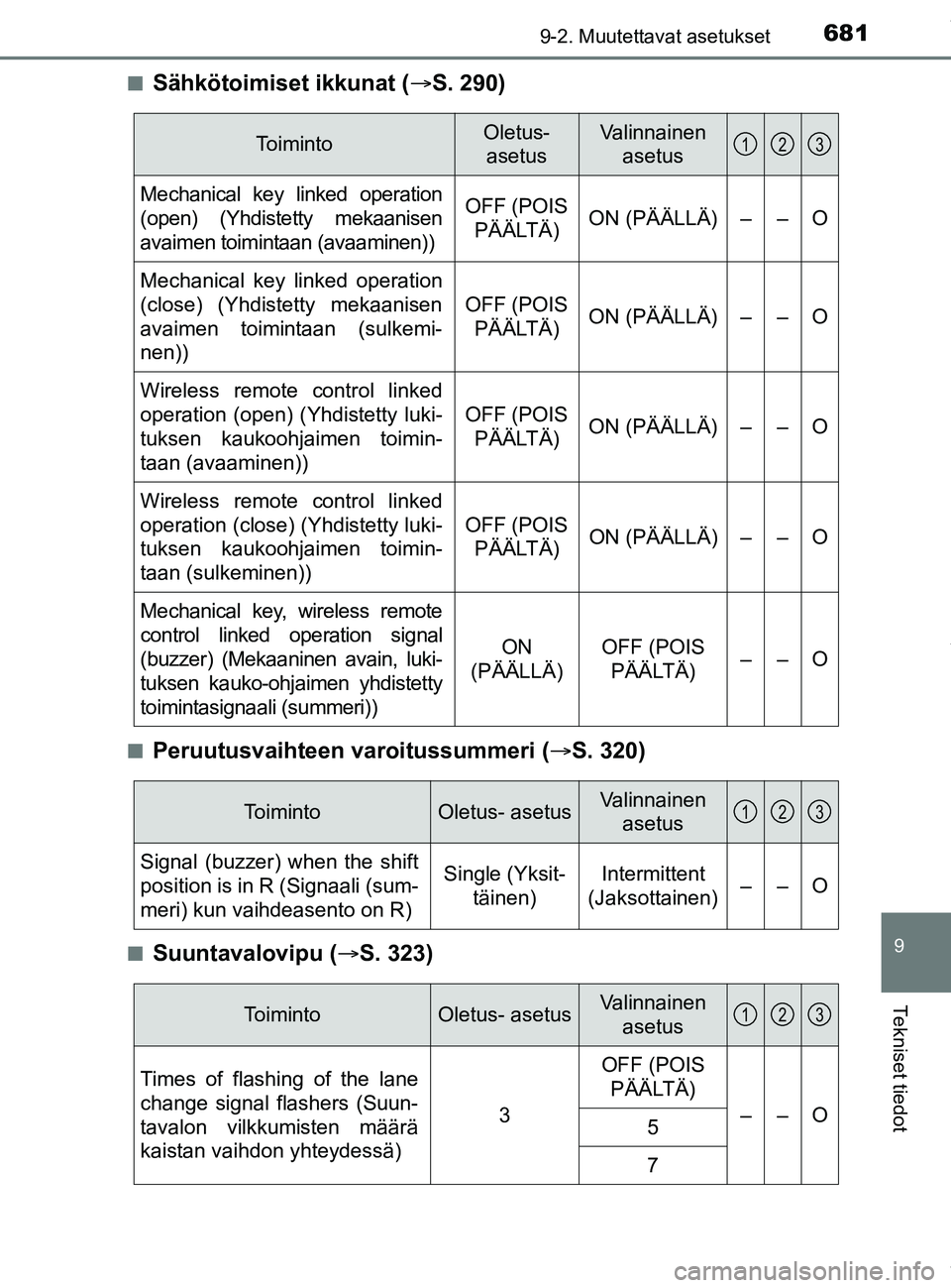 TOYOTA PRIUS PLUG-IN HYBRID 2018 Omistajan Käsikirja (in Finnish) 6819-2. Muutettavat asetukset
OM47C99FI
9
Tekniset tiedot
nSähkötoimiset ikkunat (S. 290)
nPeruutusvaihteen varoitussummeri ( ï‚®S. 320)
nSuuntavalovipu ( ï‚®S. 323)
ToimintoOletus-
asetusValinn TOYOTA PRIUS PLUG-IN HYBRID 2018 Omistajan Käsikirja (in Finnish) 6819-2. Muutettavat asetukset
OM47C99FI
9
Tekniset tiedot
nSähkötoimiset ikkunat (S. 290)
nPeruutusvaihteen varoitussummeri ( ï‚®S. 320)
nSuuntavalovipu ( ï‚®S. 323)
ToimintoOletus-
asetusValinn