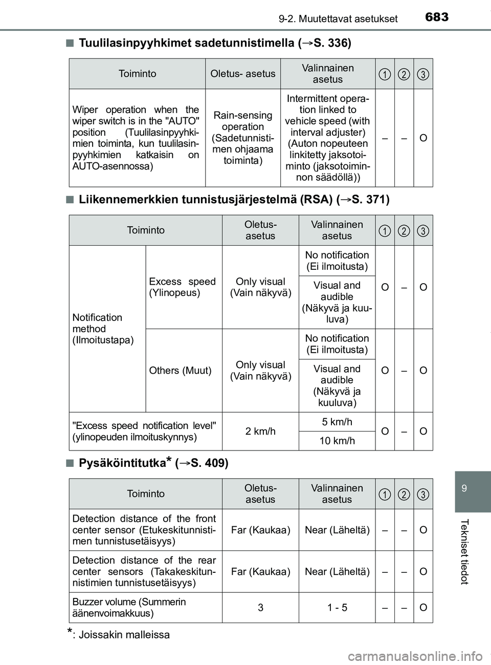 TOYOTA PRIUS PLUG-IN HYBRID 2018 Omistajan Käsikirja (in Finnish) 6839-2. Muutettavat asetukset
OM47C99FI
9
Tekniset tiedot
nTuulilasinpyyhkimet sadetunnistimella (ï‚®S. 336)
nLiikennemerkkien tunnist usjärjestelmä (RSA) (S. 371)
nPysäköintitutka* ( S. 409 TOYOTA PRIUS PLUG-IN HYBRID 2018 Omistajan Käsikirja (in Finnish) 6839-2. Muutettavat asetukset
OM47C99FI
9
Tekniset tiedot
nTuulilasinpyyhkimet sadetunnistimella (ï‚®S. 336)
nLiikennemerkkien tunnist usjärjestelmä (RSA) (S. 371)
nPysäköintitutka* ( S. 409