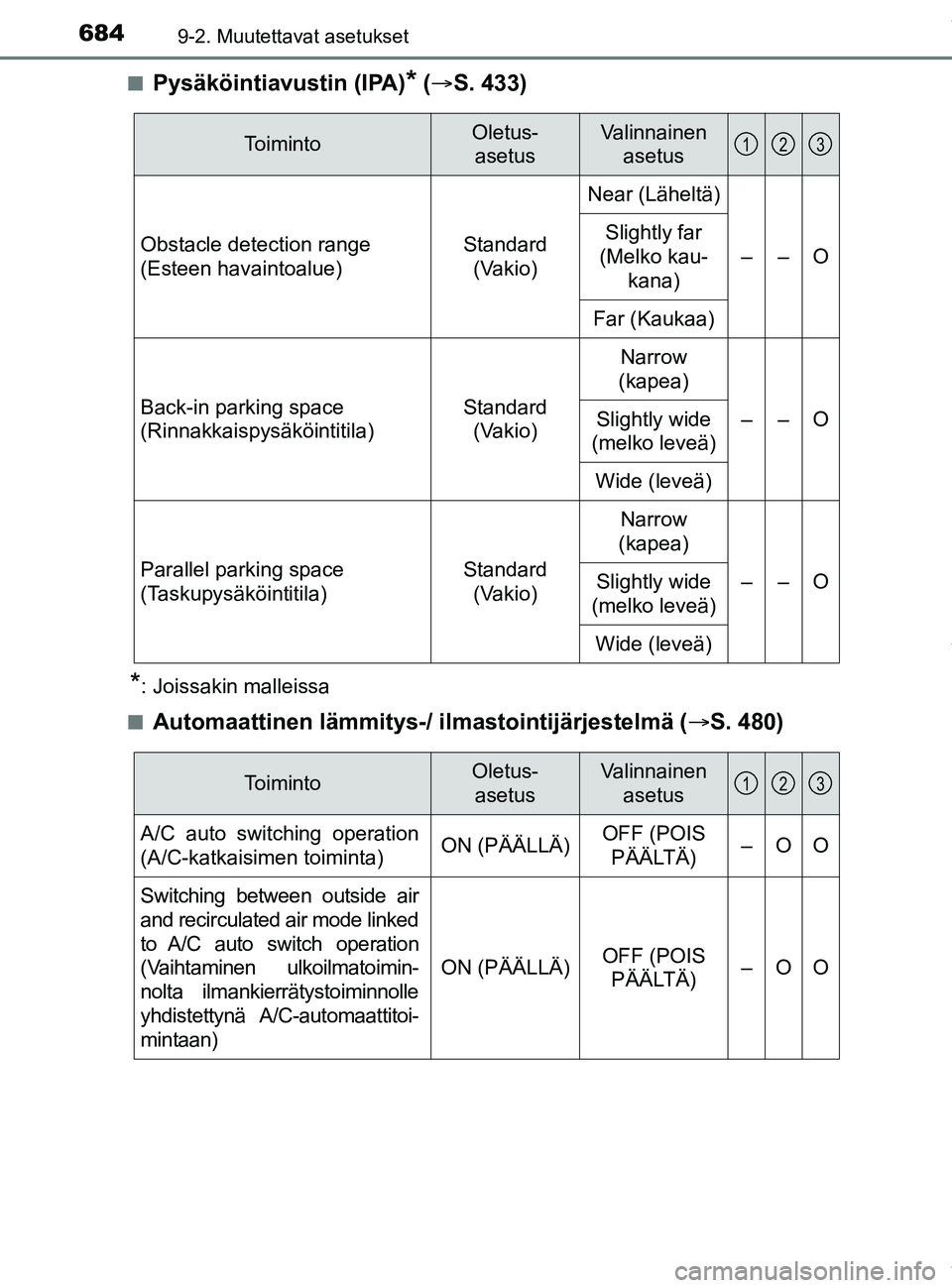 TOYOTA PRIUS PLUG-IN HYBRID 2018 Omistajan Käsikirja (in Finnish) 6849-2. Muutettavat asetukset
OM47C99FIn
Pysäköintiavustin (IPA)* (
ï‚® S. 433)
*: Joissakin malleissa
n
Automaattinen lämmitys-/ il mastointijärjestelmä (S. 480)
To i m i n t oOletus-
asetus TOYOTA PRIUS PLUG-IN HYBRID 2018 Omistajan Käsikirja (in Finnish) 6849-2. Muutettavat asetukset
OM47C99FIn
Pysäköintiavustin (IPA)* (
ï‚® S. 433)
*: Joissakin malleissa
n
Automaattinen lämmitys-/ il mastointijärjestelmä (S. 480)
To i m i n t oOletus-
asetus