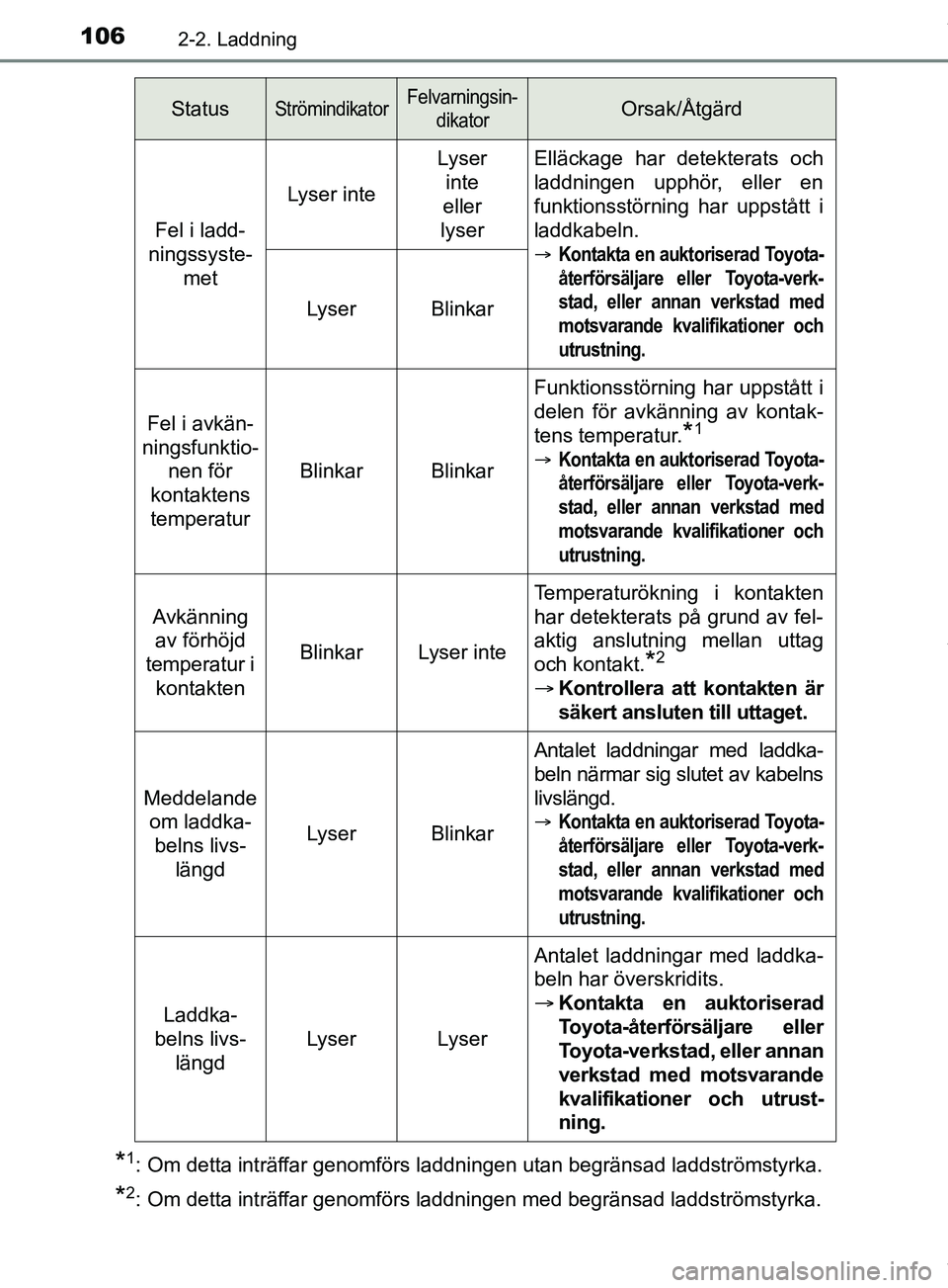 TOYOTA PRIUS PLUG-IN HYBRID 2018 Bruksanvisningar (in Swedish) 1062-2. Laddning
OM47C99SE
*1: Om detta inträffar genomförs laddningen utan begränsad laddströmstyrka.
*2: Om detta inträffar genomförs laddningen med begränsad laddströmstyrka.
StatusStrömin TOYOTA PRIUS PLUG-IN HYBRID 2018 Bruksanvisningar (in Swedish) 1062-2. Laddning
OM47C99SE
*1: Om detta inträffar genomförs laddningen utan begränsad laddströmstyrka.
*2: Om detta inträffar genomförs laddningen med begränsad laddströmstyrka.
StatusStrömin