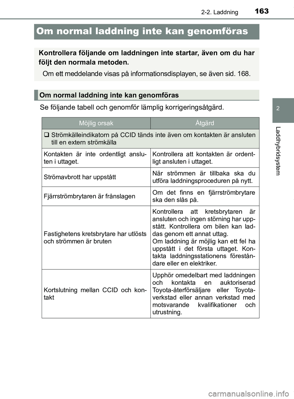 TOYOTA PRIUS PLUG-IN HYBRID 2018  Bruksanvisningar (in Swedish) 163
2
2-2. Laddning
Laddhybridsystem
OM47C99SE
Om normal laddning inte kan genomföras
Se följande tabell och genomför lämplig korrigeringsåtgärd.
Kontrollera följande om laddninge n inte starta