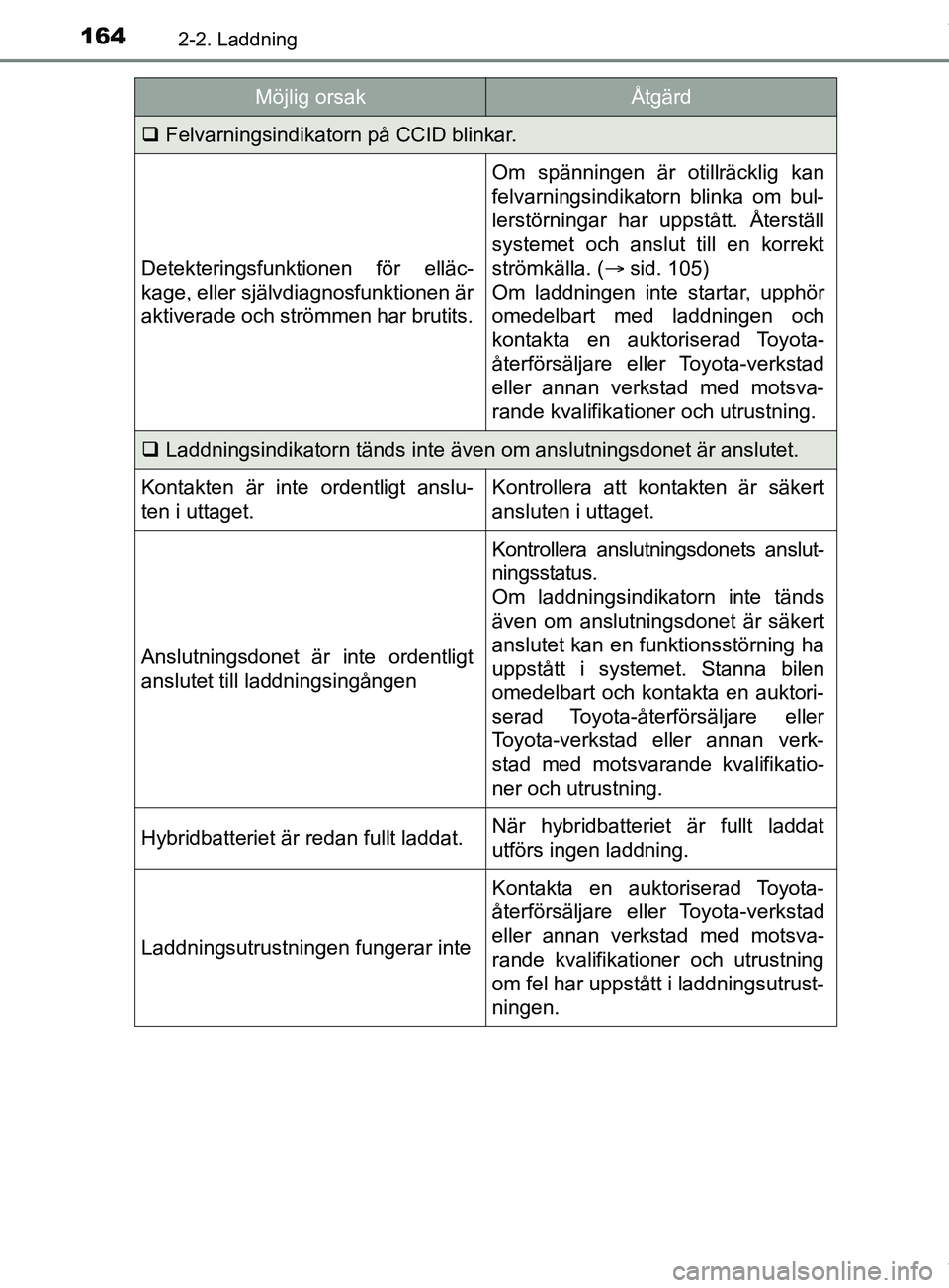 TOYOTA PRIUS PLUG-IN HYBRID 2018  Bruksanvisningar (in Swedish) 1642-2. Laddning
OM47C99SE
Felvarningsindikatorn på CCID blinkar.
Detekteringsfunktionen för elläc-
kage, eller självdiagnosfunktionen är
aktiverade och strömmen har brutits.
Om spänningen 