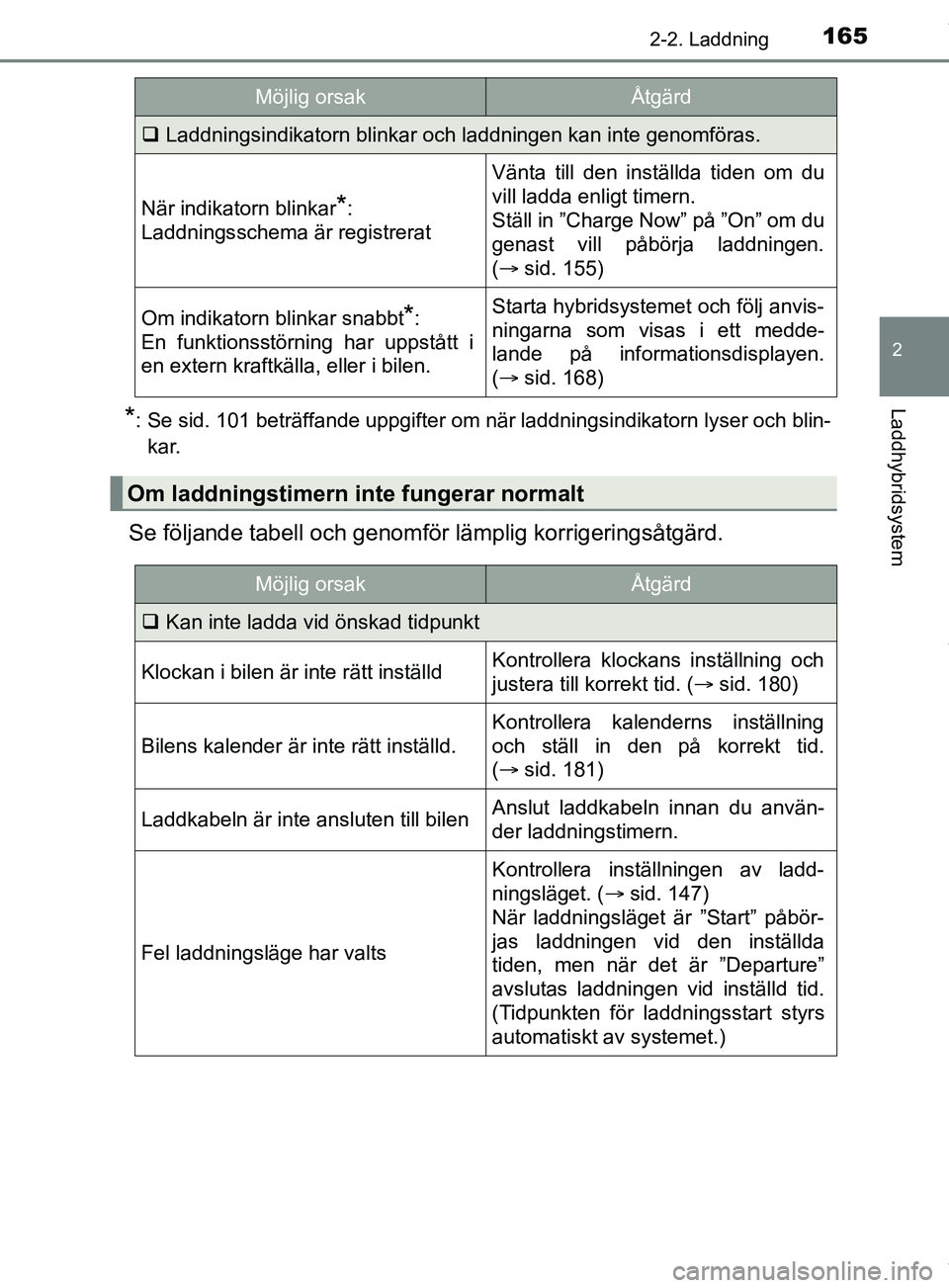 TOYOTA PRIUS PLUG-IN HYBRID 2018  Bruksanvisningar (in Swedish) 1652-2. Laddning
2
Laddhybridsystem
OM47C99SE
*: Se sid. 101 beträffande uppgifter om när laddningsindikatorn lyser och blin-kar.
Se följande tabell och genomför lämplig korrigeringsåtgärd.
