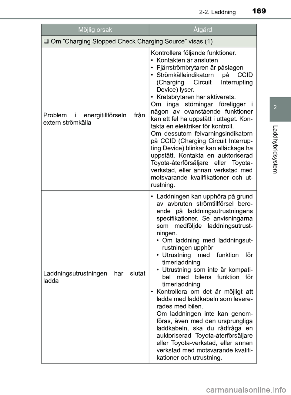 TOYOTA PRIUS PLUG-IN HYBRID 2018  Bruksanvisningar (in Swedish) 1692-2. Laddning
2
Laddhybridsystem
OM47C99SE
Om ”Charging Stopped Check Charging Source” visas (1)
Problem i energitillförseln från
extern strömkälla
Kontrollera följande funktioner.
• 