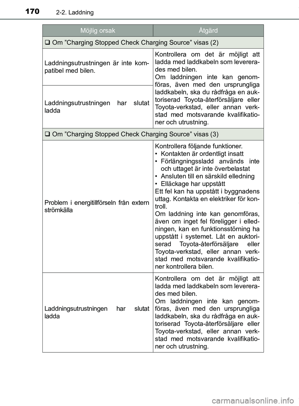 TOYOTA PRIUS PLUG-IN HYBRID 2018  Bruksanvisningar (in Swedish) 1702-2. Laddning
OM47C99SE
Om ”Charging Stopped Check Charging Source” visas (2)
Laddningsutrustningen är inte kom-
patibel med bilen.
Kontrollera om det är möjligt att
ladda med laddkabeln 