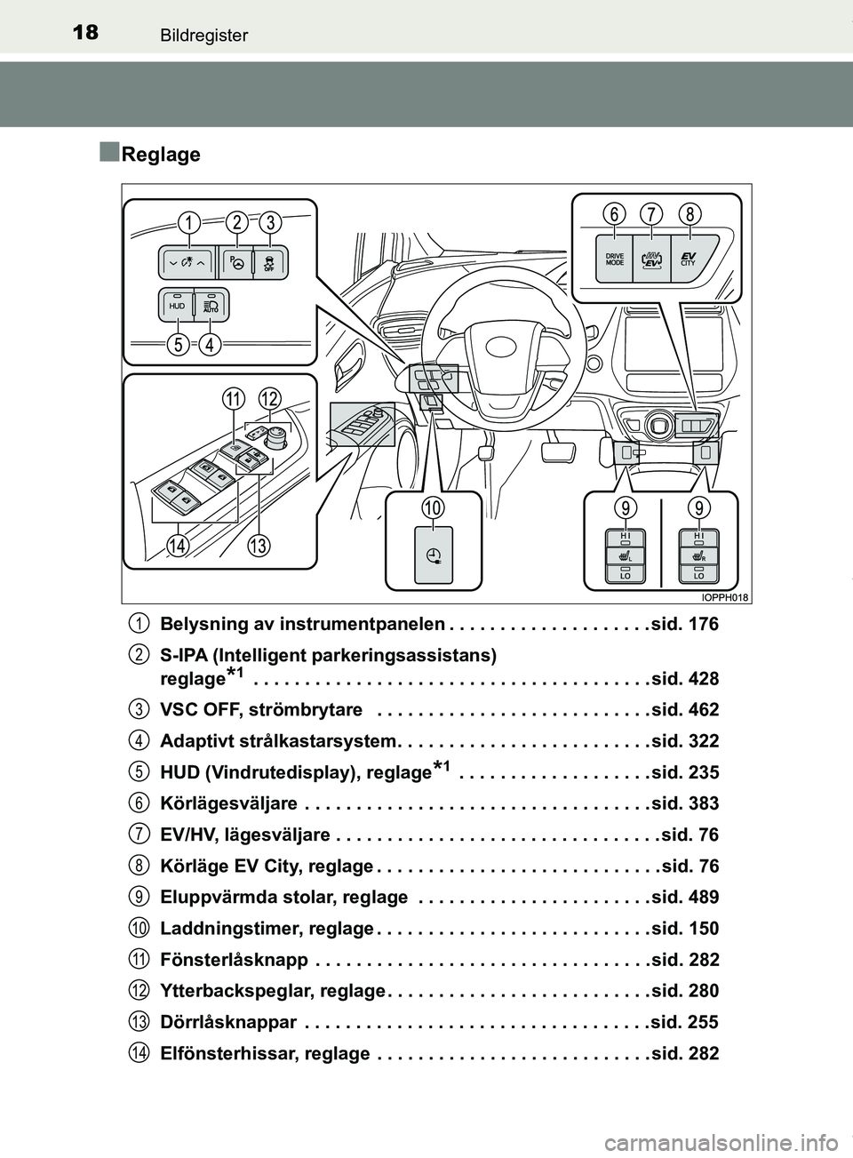 TOYOTA PRIUS PLUG-IN HYBRID 2018 Bruksanvisningar (in Swedish) 18Bildregister
OM47C99SE
nReglage
Belysning av instrumentpanelen . . . . . . . . . . . . . . . . . . . . sid. 176
S-IPA (Intelligent parkeringsassistans)
reglage
*1 . . . . . . . . . . . . . . . . . TOYOTA PRIUS PLUG-IN HYBRID 2018 Bruksanvisningar (in Swedish) 18Bildregister
OM47C99SE
nReglage
Belysning av instrumentpanelen . . . . . . . . . . . . . . . . . . . . sid. 176
S-IPA (Intelligent parkeringsassistans)
reglage
*1 . . . . . . . . . . . . . . . . .