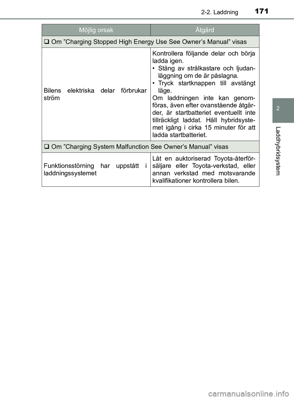 TOYOTA PRIUS PLUG-IN HYBRID 2018  Bruksanvisningar (in Swedish) 1712-2. Laddning
2
Laddhybridsystem
OM47C99SE
Om ”Charging Stopped High Energy Use See Owner’s Manual” visas
Bilens elektriska delar förbrukar
ström
Kontrollera följande delar och börja
l