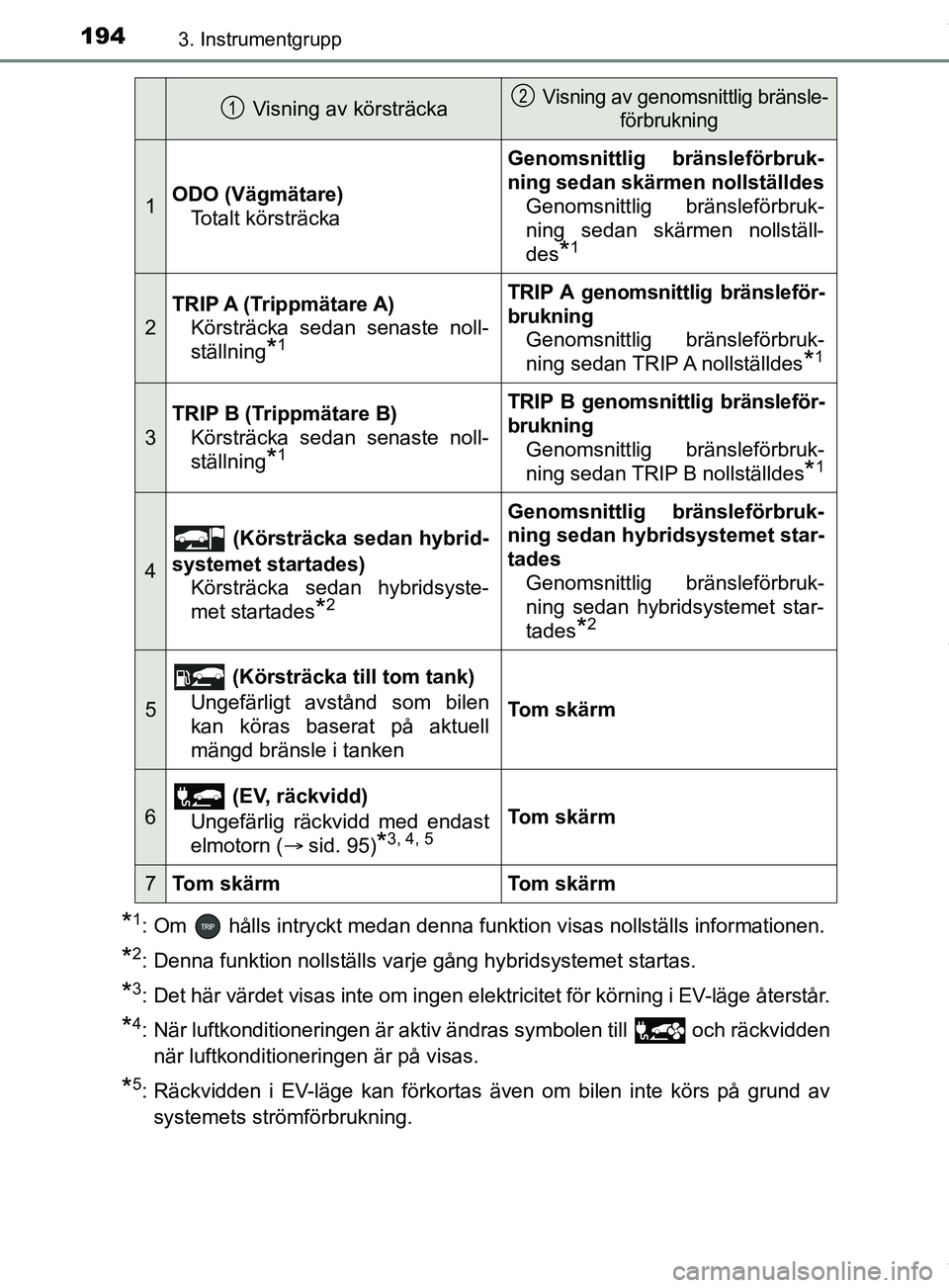 TOYOTA PRIUS PLUG-IN HYBRID 2018  Bruksanvisningar (in Swedish) 1943. Instrumentgrupp
OM47C99SE
*1: Om   hålls intryckt medan denna funktion visas nollställs informationen.
*2: Denna funktion nollställs varje gång hybridsystemet startas.
*3: Det här värdet v