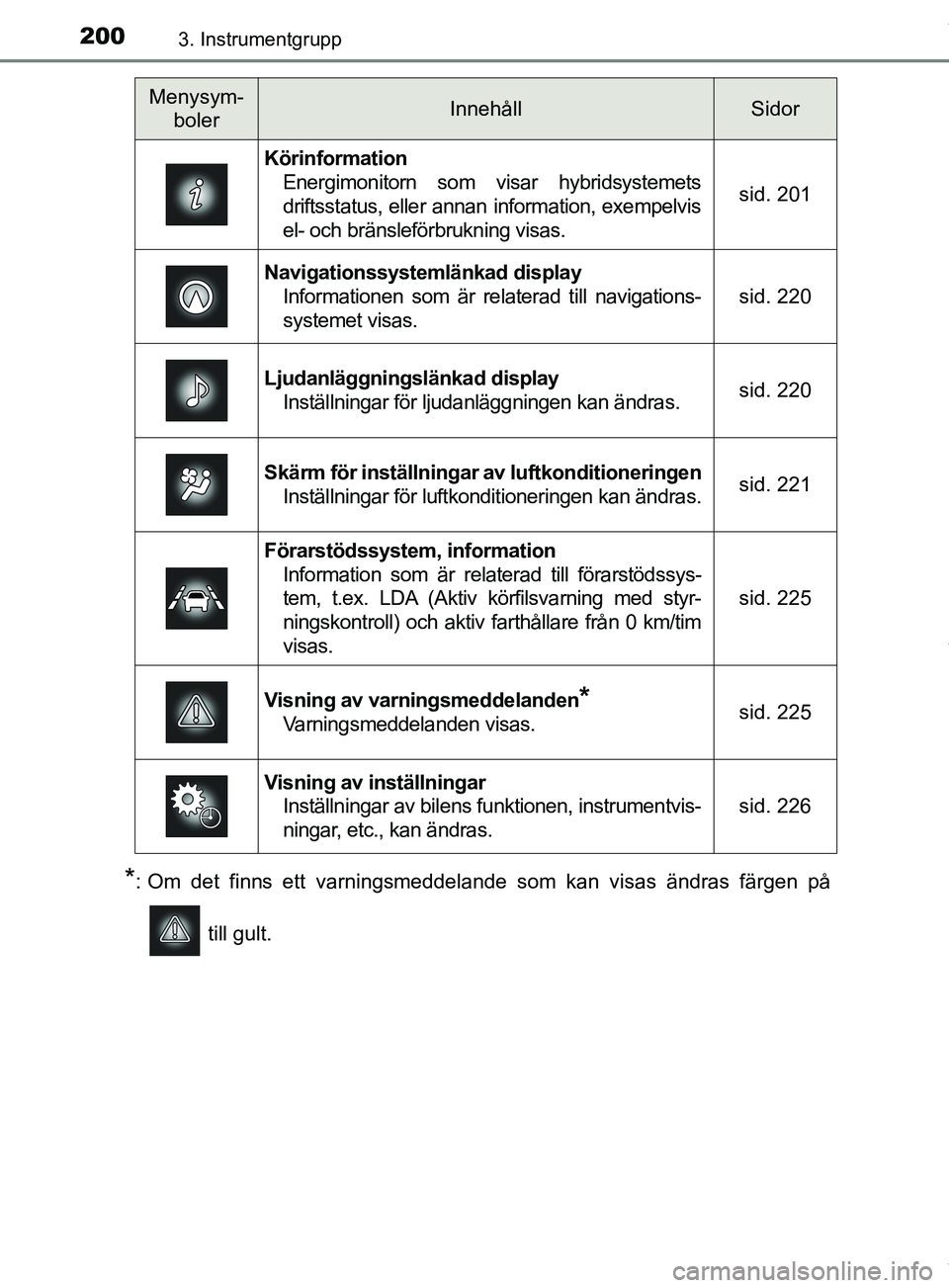 TOYOTA PRIUS PLUG-IN HYBRID 2018  Bruksanvisningar (in Swedish) 2003. Instrumentgrupp
OM47C99SE
*: Om det finns ett varningsmeddelande som kan visas ändras färgen på till gult.
Menysym-bolerInnehållSidor
Körinformation Energimonitorn som visar hybridsystemets