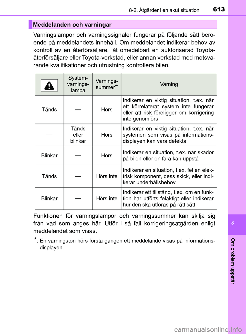 TOYOTA PRIUS PLUG-IN HYBRID 2018 Bruksanvisningar (in Swedish) 6138-2. Åtgärder i en akut situation
OM47C99SE
8
Om problem uppstår
Varningslampor och varningssignaler fungerar på följande sätt bero-
ende på meddelandets innehåll. Om meddelandet indikerar TOYOTA PRIUS PLUG-IN HYBRID 2018 Bruksanvisningar (in Swedish) 6138-2. Åtgärder i en akut situation
OM47C99SE
8
Om problem uppstår
Varningslampor och varningssignaler fungerar på följande sätt bero-
ende på meddelandets innehåll. Om meddelandet indikerar