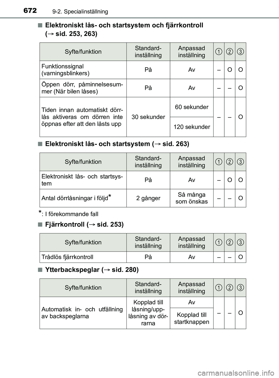 TOYOTA PRIUS PLUG-IN HYBRID 2018  Bruksanvisningar (in Swedish) 6729-2. Specialinställning
OM47C99SEn
Elektroniskt lås- och startsystem och fjärrkontroll 
(
 sid. 253, 263)
nElektroniskt lås- och startsystem ( sid. 263)
*: I förekommande fall
n
Fjärrko