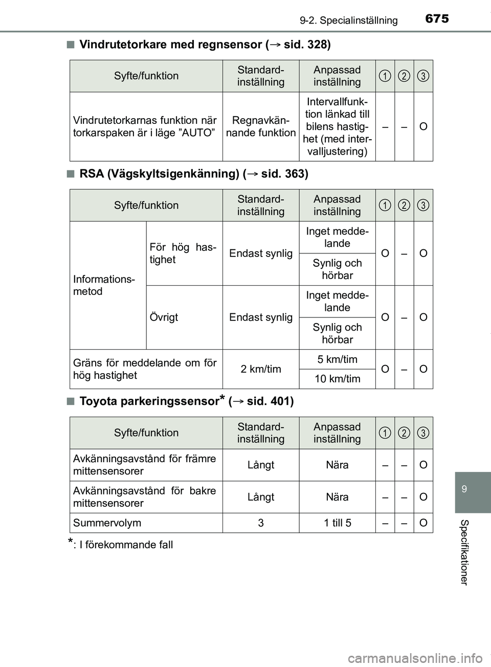 TOYOTA PRIUS PLUG-IN HYBRID 2018  Bruksanvisningar (in Swedish) 6759-2. Specialinställning
OM47C99SE
9
Specifikationer
nVindrutetorkare med regnsensor (sid. 328)
nRSA (Vägskyltsigenkänning) ( sid. 363)
nToyota parkeringssensor* ( sid. 401)
*: I föreko
