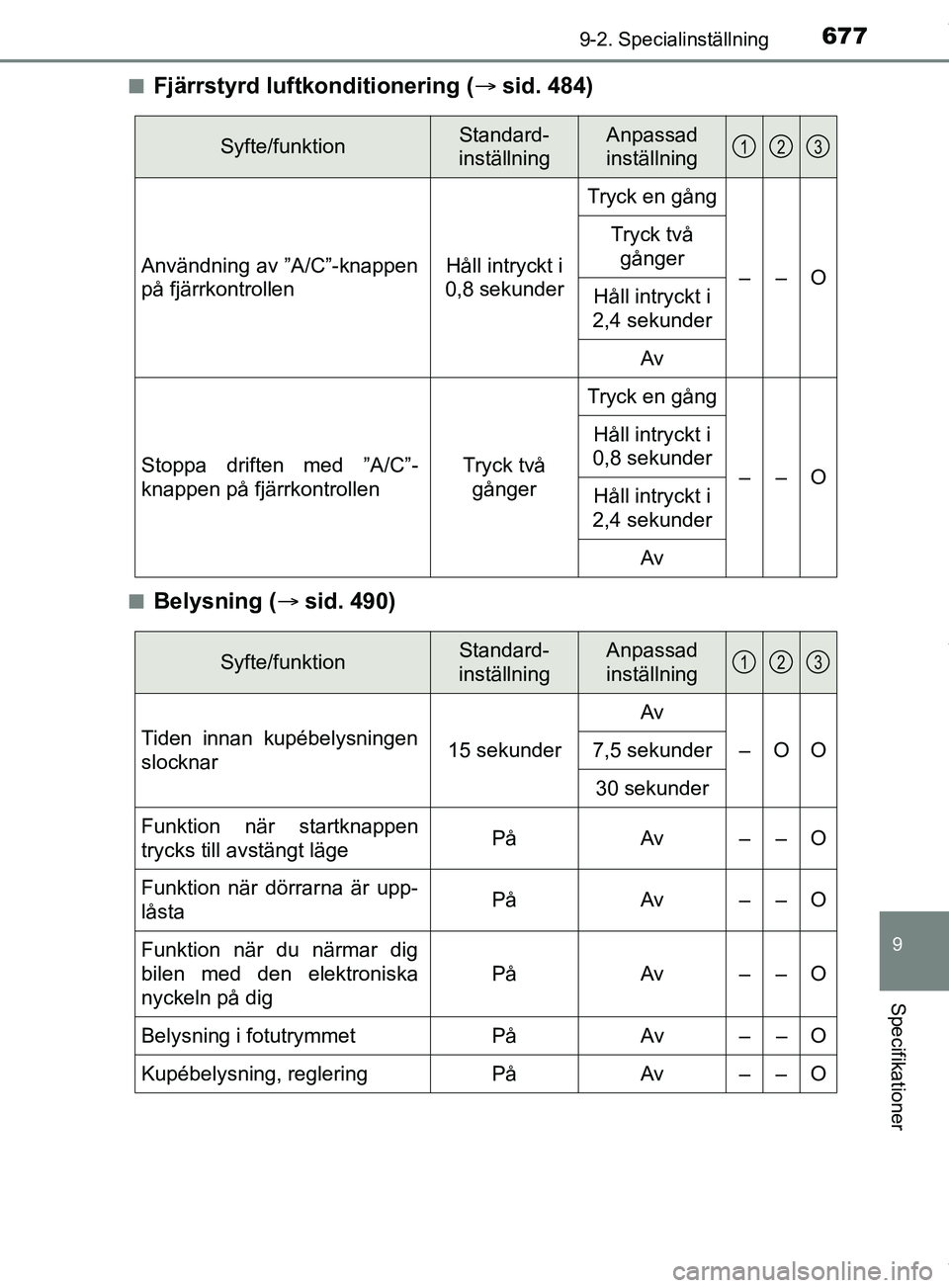 TOYOTA PRIUS PLUG-IN HYBRID 2018  Bruksanvisningar (in Swedish) 6779-2. Specialinställning
OM47C99SE
9
Specifikationer
nFjärrstyrd luftkonditionering (sid. 484)
nBelysning ( sid. 490)
Syfte/funktionStandard- 
inställningAnpassad 
inställning
Användning 