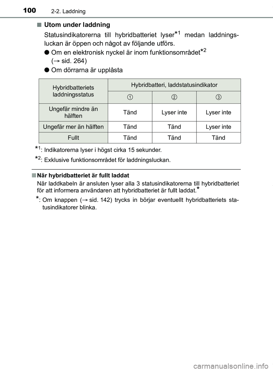 TOYOTA PRIUS PLUG-IN HYBRID 2018 Bruksanvisningar (in Swedish) 1002-2. Laddning
OM47C99SEn
Utom under laddning
Statusindikatorerna till hybridbatteriet lyser
*1 medan laddnings-
luckan är öppen och något av följande utförs.
l Om en elektronisk nyckel är in TOYOTA PRIUS PLUG-IN HYBRID 2018 Bruksanvisningar (in Swedish) 1002-2. Laddning
OM47C99SEn
Utom under laddning
Statusindikatorerna till hybridbatteriet lyser
*1 medan laddnings-
luckan är öppen och något av följande utförs.
l Om en elektronisk nyckel är in