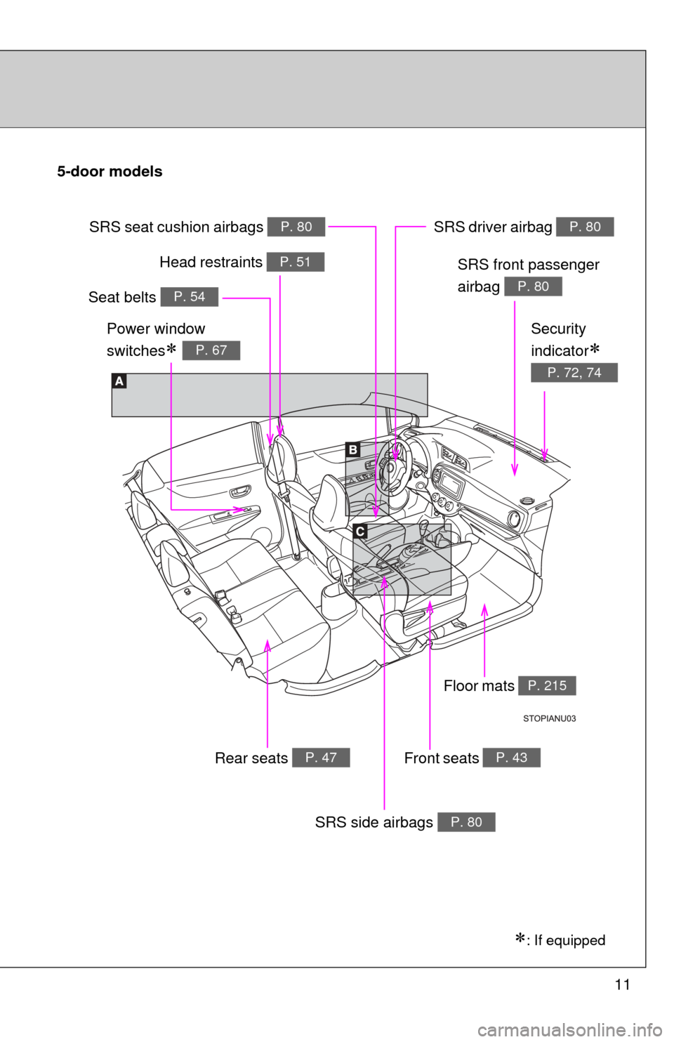 TOYOTA YARIS 2013 3.G User Guide 11
Power window 
switches
P. 67
5-door models
: If equipped
Seat belts P. 54
SRS driver airbag P. 80
Head restraints P. 51
Front seats P. 43
SRS side airbags P. 80
Floor mats P. 215
SRS front