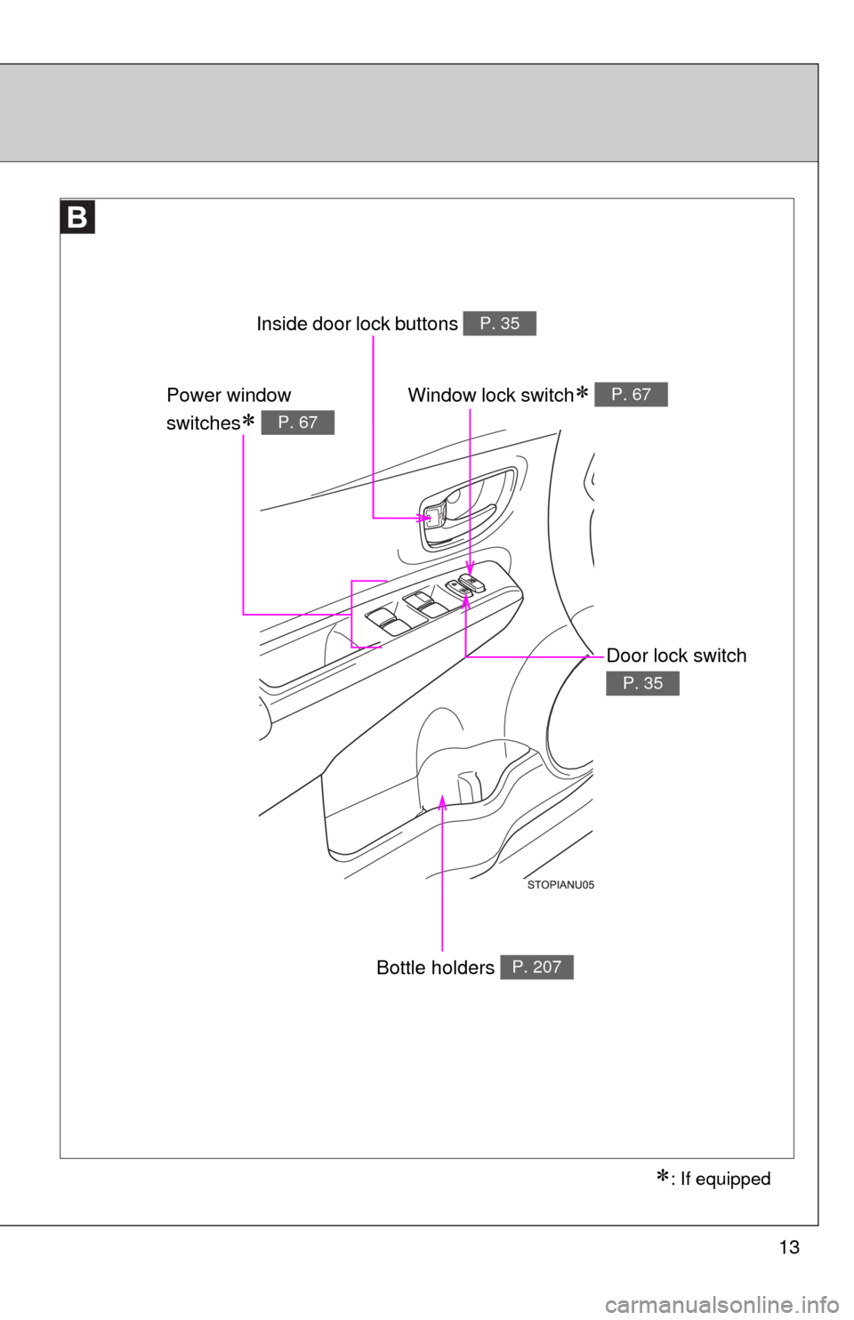 TOYOTA YARIS 2013 3.G User Guide 13
Window lock switch P. 67Power window 
switches
 P. 67
Bottle holders P. 207
Inside door lock buttons P. 35
Door lock switch
P. 35
: If equipped 