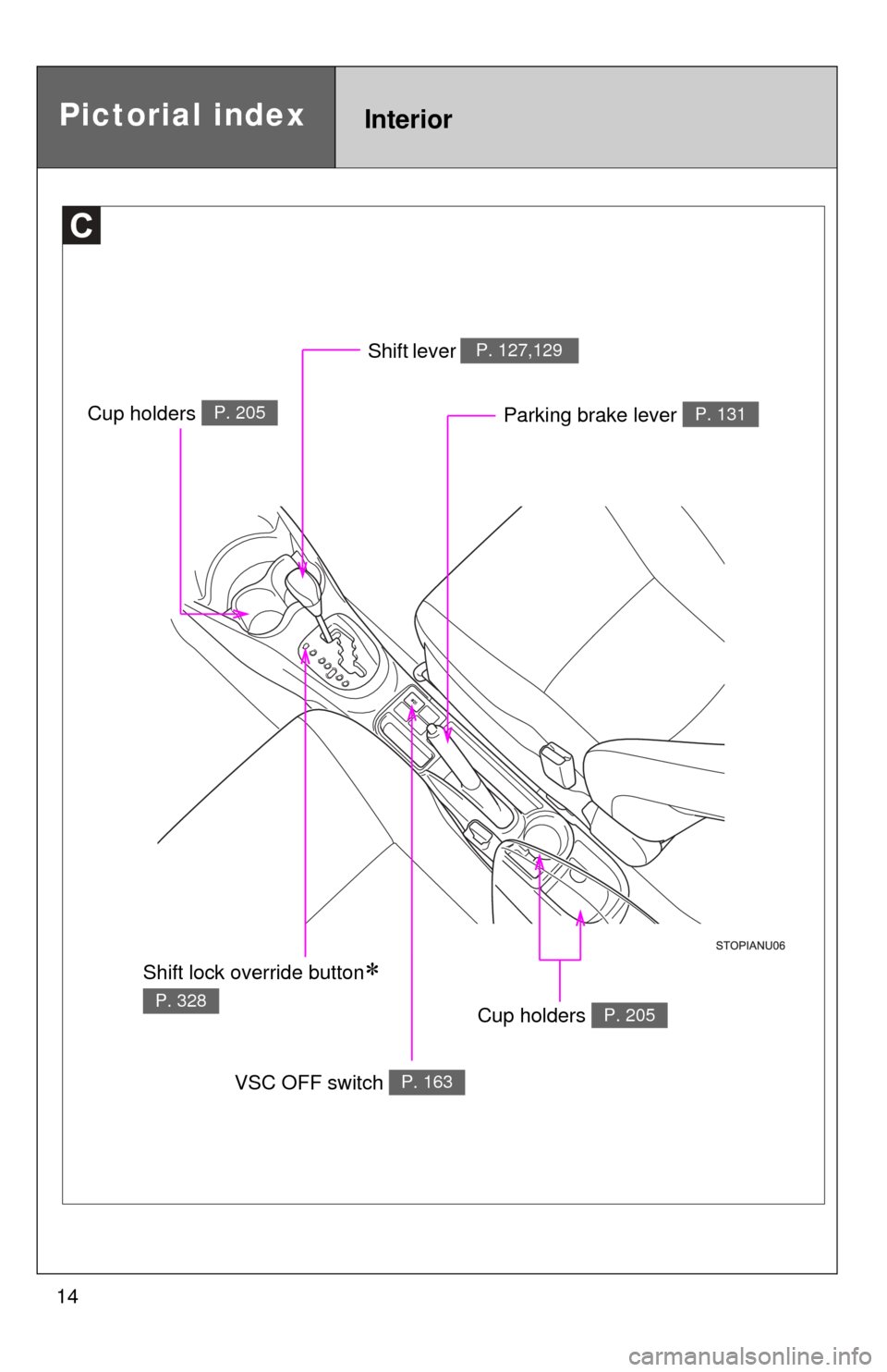 TOYOTA YARIS 2013 3.G Owners Manual 14
Cup holders P. 205
Parking brake lever P. 131
Shift lever  P. 127,129
Shift lock override button 
P. 328
Pictorial indexInterior
VSC OFF switch P. 163
Cup holders P. 205 