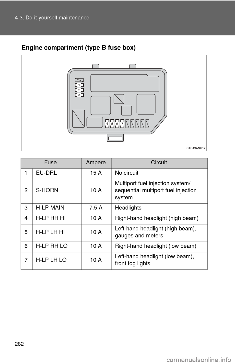 TOYOTA YARIS 2013 3.G Owners Manual 282 4-3. Do-it-yourself maintenance
Engine compartment (type B fuse box)
FuseAmpereCircuit
1 EU-DRL 15 A No circuit
2 S-HORN 10 A Multiport fuel injection system/
sequential multiport fuel injection 
