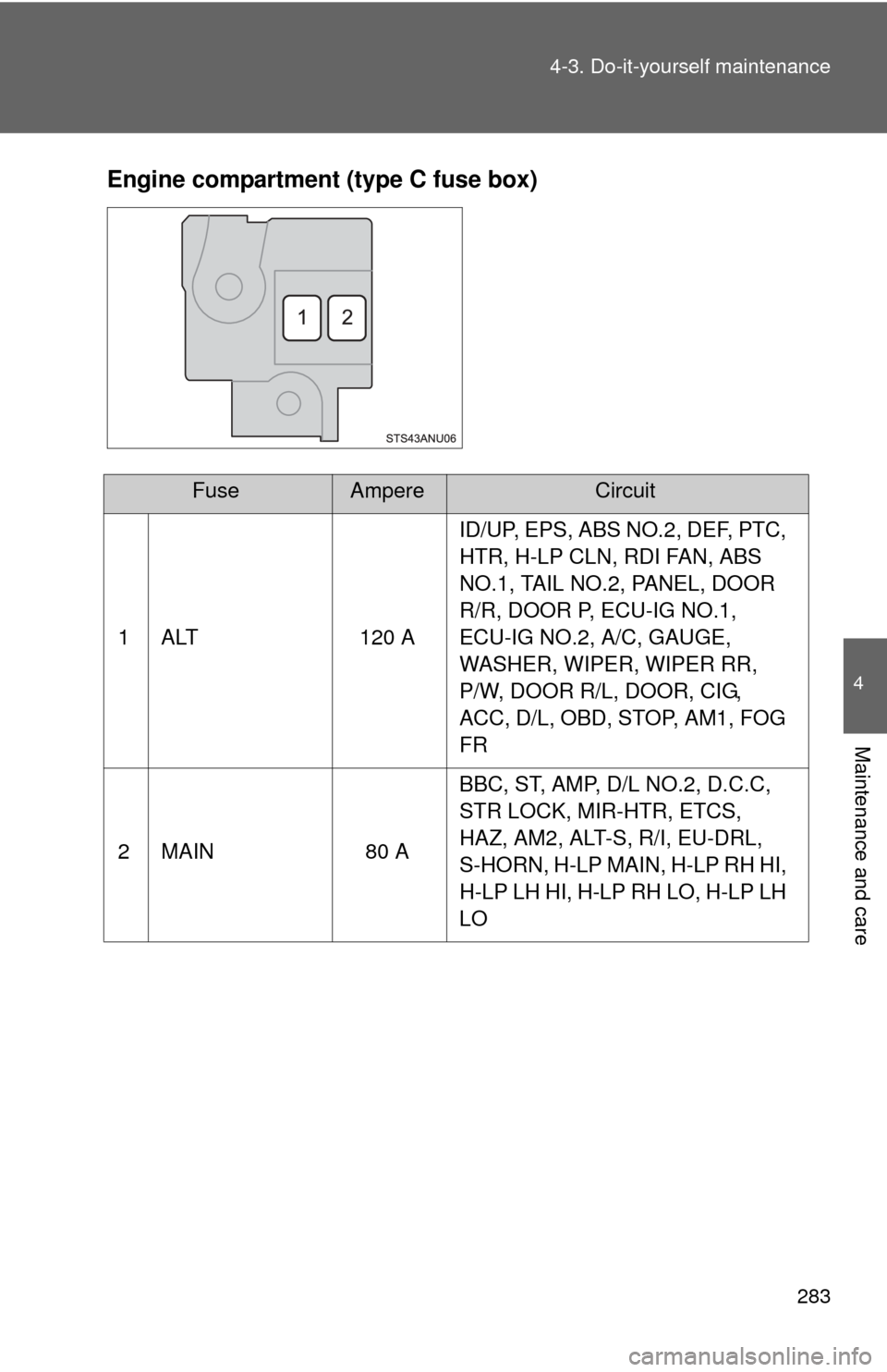 TOYOTA YARIS 2013 3.G Owners Manual 283
4-3. Do-it-yourself maintenance
4
Maintenance and care
Engine compartment (type C fuse box)
FuseAmpereCircuit
1 ALT 120 A ID/UP, EPS, ABS NO.2, DEF, PTC, 
HTR, H-LP CLN, RDI FAN, ABS 
NO.1, TAIL N