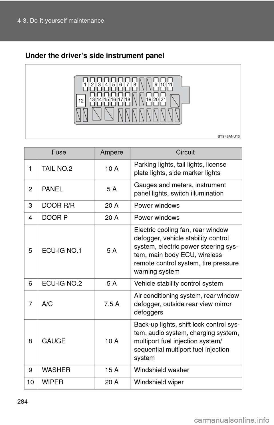 TOYOTA YARIS 2013 3.G Owners Manual 284 4-3. Do-it-yourself maintenance
Under the driver’s side instrument panel
FuseAmpereCircuit
1 TAIL NO.2 10 A Parking lights, tail lights, license 
plate lights, side marker lights
2 PANEL 5 A Gau