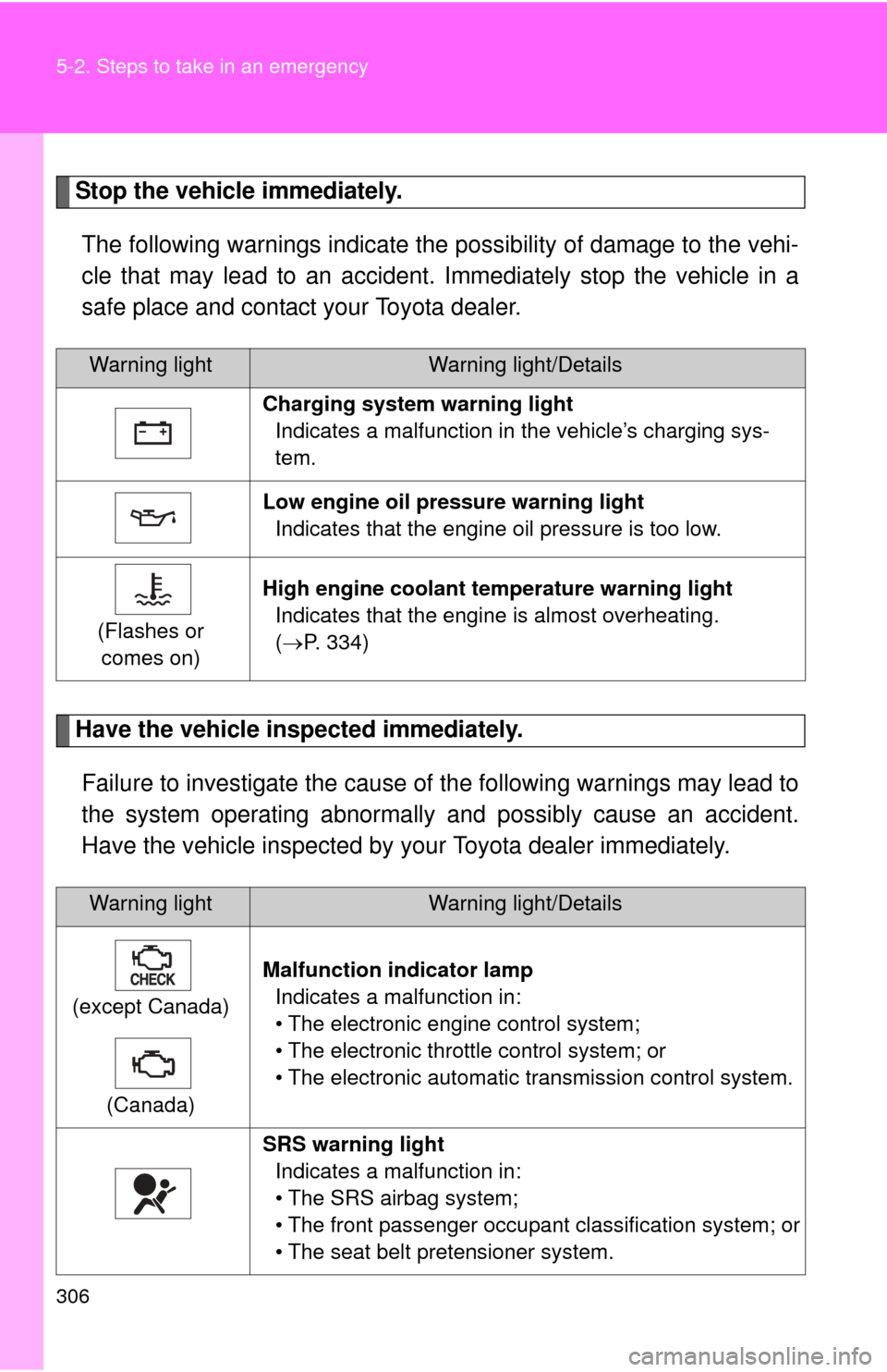 TOYOTA YARIS 2013 3.G User Guide 306 5-2. Steps to take in an emergency
Stop the vehicle immediately.The following warnings indicate the possibility of damage to the vehi-
cle that may lead to an accident. Immediately stop the vehicl