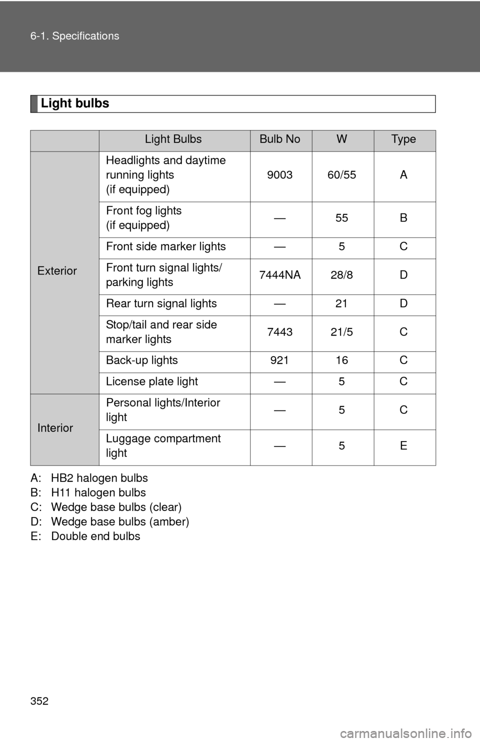 TOYOTA YARIS 2013 3.G Owners Manual 352 6-1. Specifications
Light bulbs
A: HB2 halogen bulbs 
B: H11 halogen bulbs 
C: Wedge base bulbs (clear) 
D: Wedge base bulbs (amber) 
E: Double end bulbs
Light BulbsBulb NoWTy p e
ExteriorHeadligh
