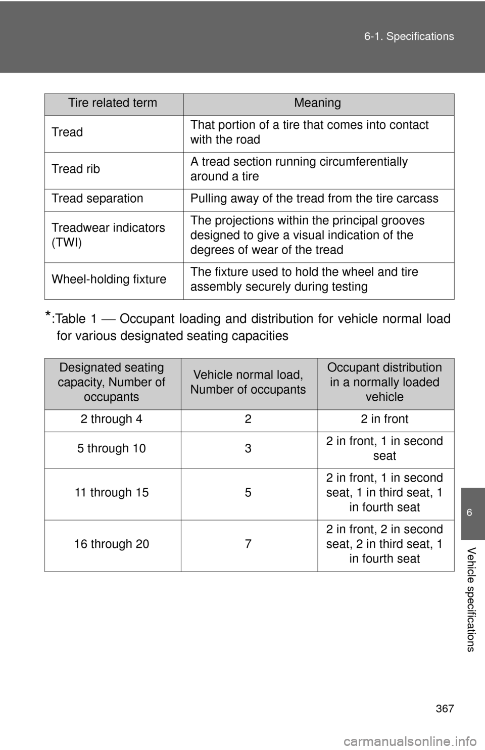 TOYOTA YARIS 2013 3.G Owners Manual 367
6-1. Specifications
6
Vehicle specifications
*:Table 1 
 Occupant loading and distri bution for vehicle normal load
for various designated seating capacities
TreadThat portion of a tire that co