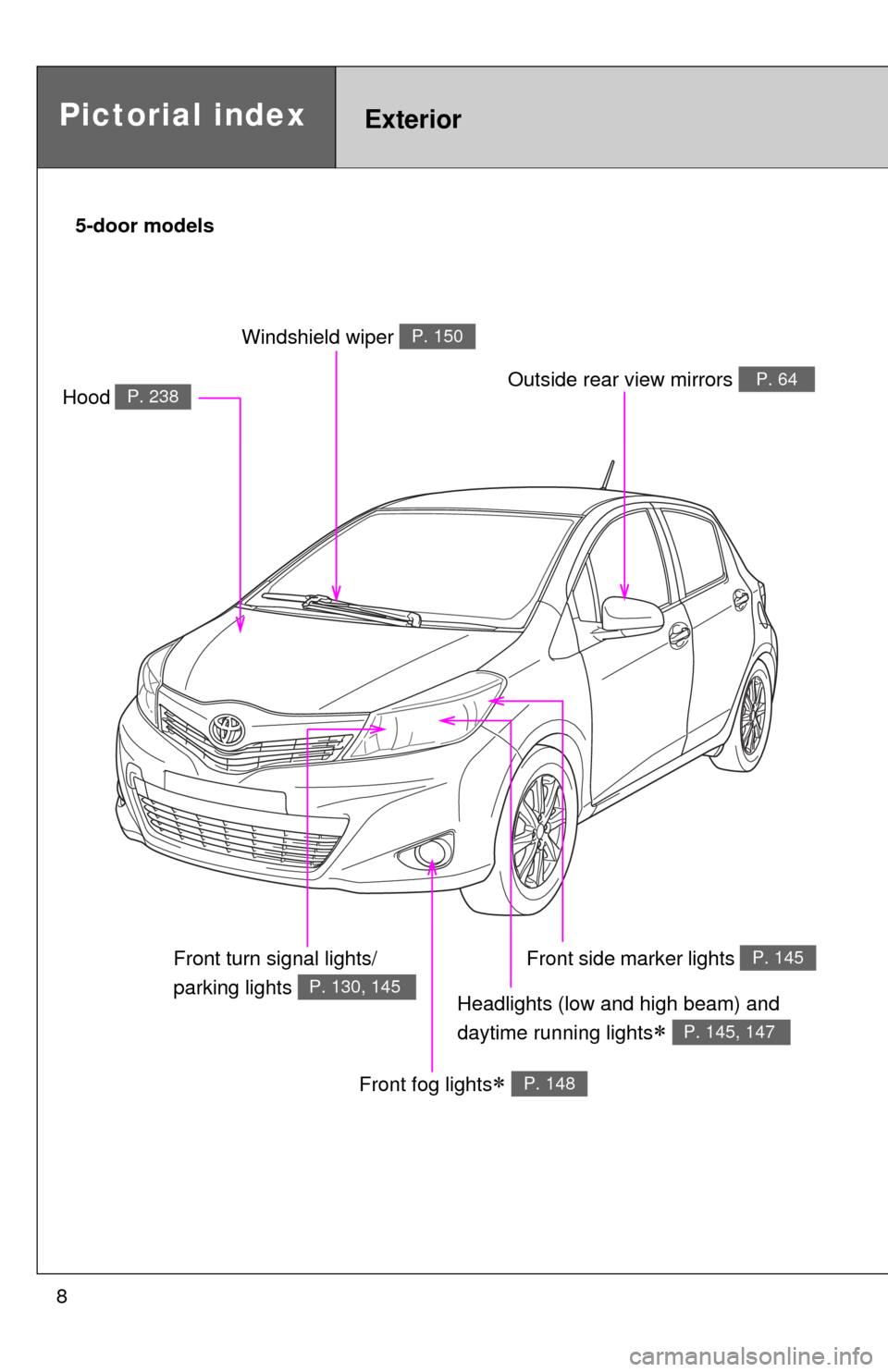 TOYOTA YARIS 2013 3.G Owners Manual 8
Pictorial indexExterior
5-door models
Headlights (low and high beam) and 
daytime running lights
 P. 145, 147
Front fog lights P. 148
Hood P. 238
Windshield wiper P. 150
Outside rear view mirr