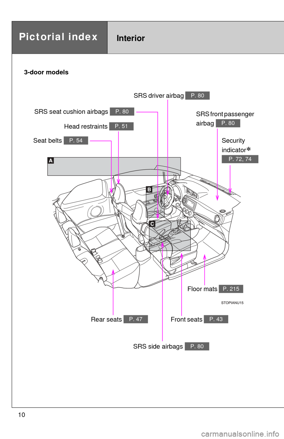 TOYOTA YARIS 2013 3.G Owners Manual 10
Pictorial indexInterior
Seat belts P. 54
SRS driver airbag P. 80
Head restraints P. 51
Front seats P. 43
SRS side airbags P. 80
Floor mats P. 215
SRS front passenger 
airbag 
P. 80
Security 
indica