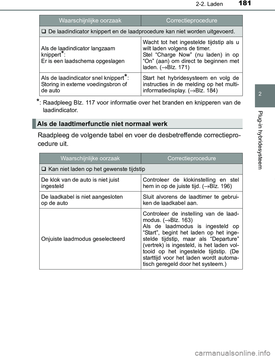 TOYOTA PRIUS PLUG-IN HYBRID 2017  Instructieboekje (in Dutch) 1812-2. Laden
2
Plug-in hybridesysteem
PRIUS PHV_OM_OM47A89E_(EE)
*: Raadpleeg Blz. 117 voor informatie over het branden en knipperen van de
laadindicator.
Raadpleeg de volgende tabel en voer de desbe TOYOTA PRIUS PLUG-IN HYBRID 2017  Instructieboekje (in Dutch) 1812-2. Laden
2
Plug-in hybridesysteem
PRIUS PHV_OM_OM47A89E_(EE)
*: Raadpleeg Blz. 117 voor informatie over het branden en knipperen van de
laadindicator.
Raadpleeg de volgende tabel en voer de desbe