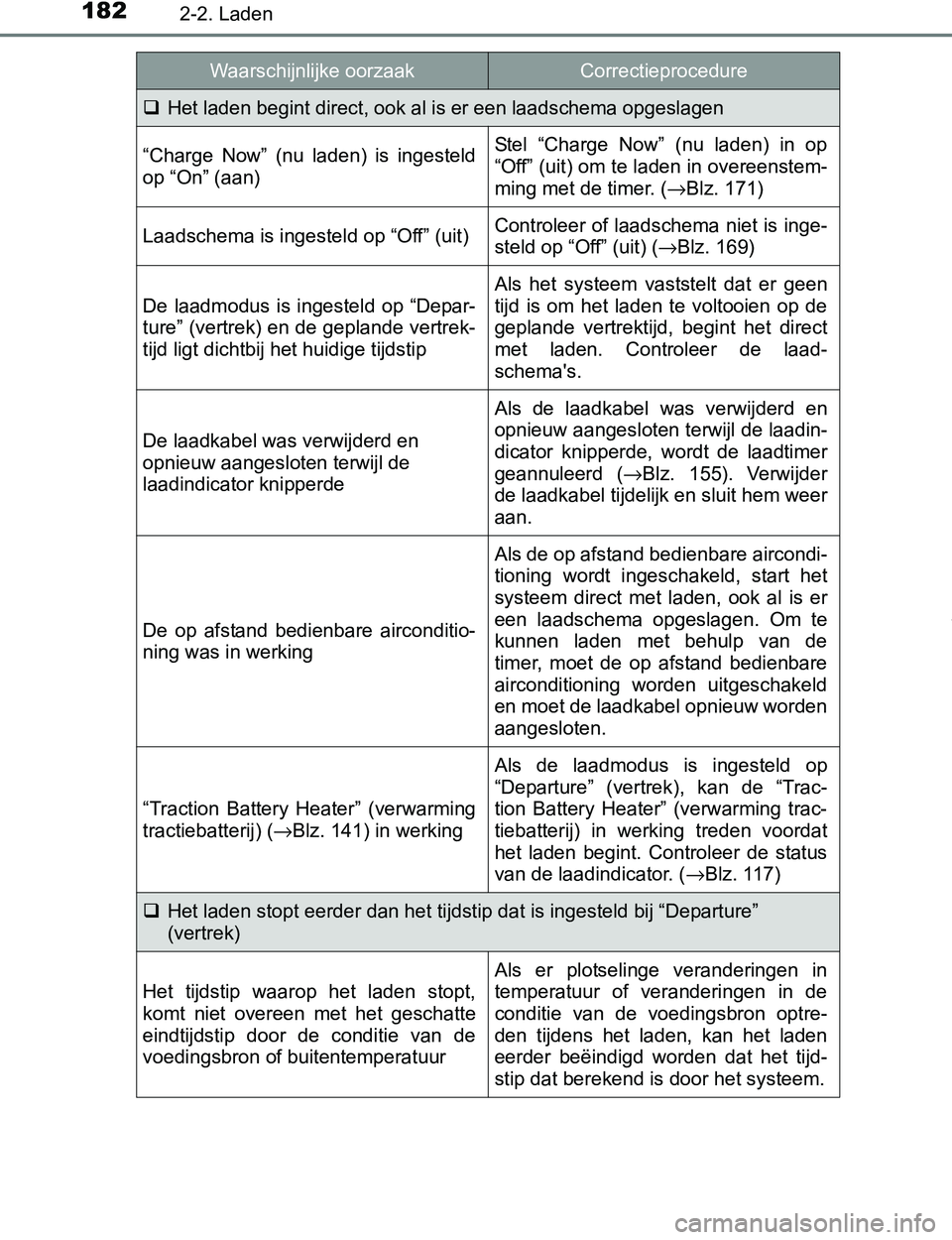 TOYOTA PRIUS PLUG-IN HYBRID 2017  Instructieboekje (in Dutch) 1822-2. Laden
PRIUS PHV_OM_OM47A89E_(EE)
Het laden begint direct, ook al is er een laadschema opgeslagen
“Charge  Now”  (nu  laden)  is  ingesteld
op “On” (aan)Stel  “Charge  Now”  (nu  TOYOTA PRIUS PLUG-IN HYBRID 2017  Instructieboekje (in Dutch) 1822-2. Laden
PRIUS PHV_OM_OM47A89E_(EE)
Het laden begint direct, ook al is er een laadschema opgeslagen
“Charge  Now”  (nu  laden)  is  ingesteld
op “On” (aan)Stel  “Charge  Now”  (nu