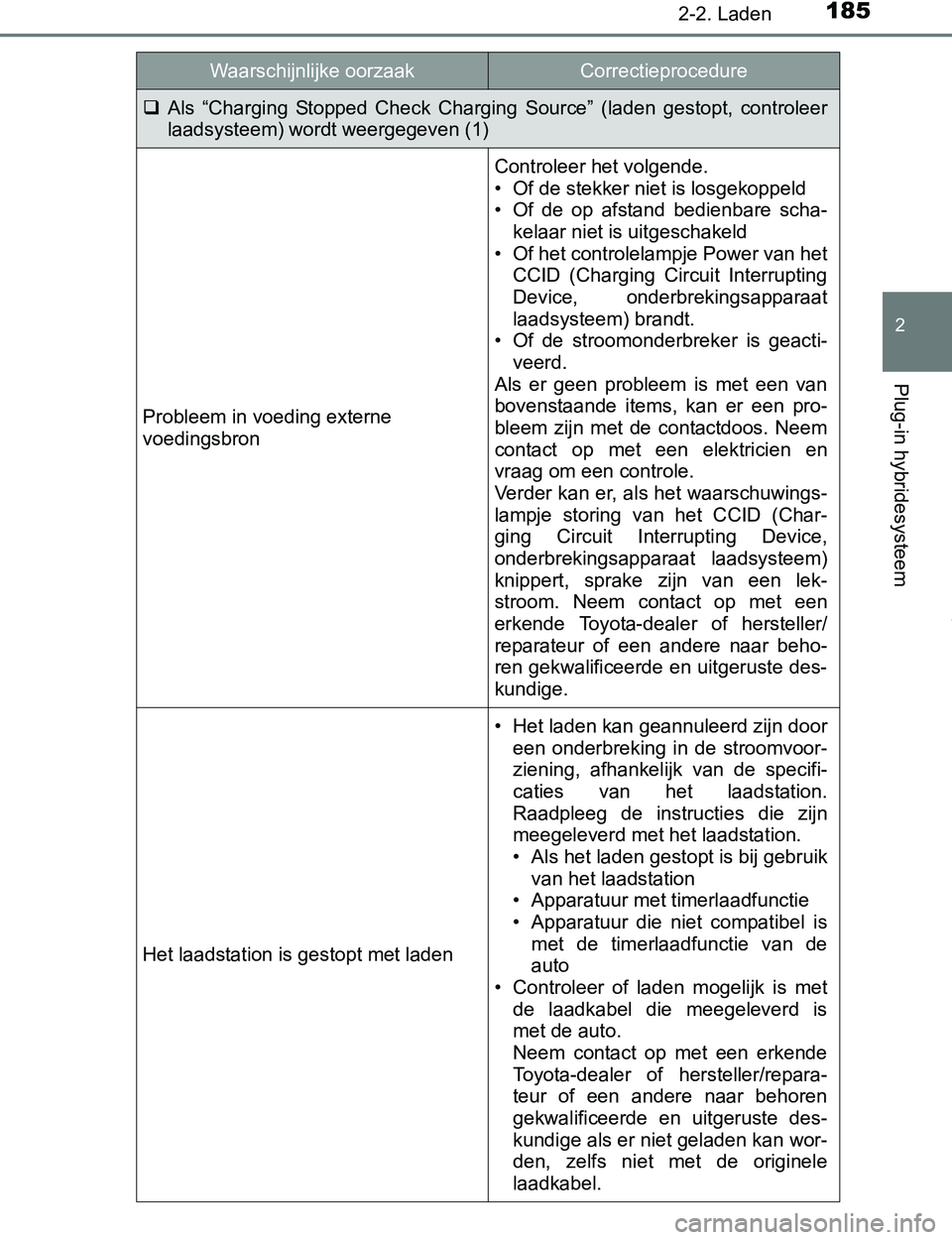 TOYOTA PRIUS PLUG-IN HYBRID 2017  Instructieboekje (in Dutch) 1852-2. Laden
2
Plug-in hybridesysteem
PRIUS PHV_OM_OM47A89E_(EE)
Als  “Charging  Stopped  Check  Charging  Source”  (laden  gestopt,  controleer
laadsysteem) wordt weergegeven (1)
Probleem in  TOYOTA PRIUS PLUG-IN HYBRID 2017  Instructieboekje (in Dutch) 1852-2. Laden
2
Plug-in hybridesysteem
PRIUS PHV_OM_OM47A89E_(EE)
Als  “Charging  Stopped  Check  Charging  Source”  (laden  gestopt,  controleer
laadsysteem) wordt weergegeven (1)
Probleem in