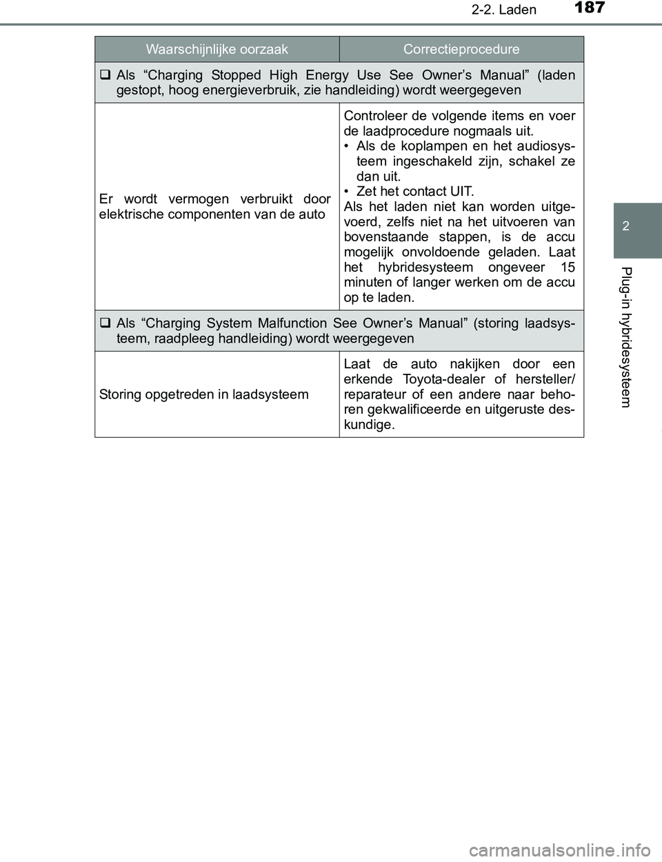 TOYOTA PRIUS PLUG-IN HYBRID 2017  Instructieboekje (in Dutch) 1872-2. Laden
2
Plug-in hybridesysteem
PRIUS PHV_OM_OM47A89E_(EE)
Als  “Charging  Stopped  High  Energy  Use  See  Owner’s  Manual”  (laden
gestopt, hoog energieverbruik, zie handleiding) wor TOYOTA PRIUS PLUG-IN HYBRID 2017  Instructieboekje (in Dutch) 1872-2. Laden
2
Plug-in hybridesysteem
PRIUS PHV_OM_OM47A89E_(EE)
Als  “Charging  Stopped  High  Energy  Use  See  Owner’s  Manual”  (laden
gestopt, hoog energieverbruik, zie handleiding) wor