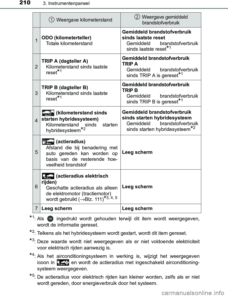 TOYOTA PRIUS PLUG-IN HYBRID 2017  Instructieboekje (in Dutch) 2103. Instrumentenpaneel
PRIUS PHV_OM_OM47A89E_(EE)
*1: Als    ingedrukt  wordt  gehouden  terwijl  dit  item  wordt  weergegeven,
wordt de informatie gereset.
*2: Telkens als het hybridesysteem wordt TOYOTA PRIUS PLUG-IN HYBRID 2017  Instructieboekje (in Dutch) 2103. Instrumentenpaneel
PRIUS PHV_OM_OM47A89E_(EE)
*1: Als    ingedrukt  wordt  gehouden  terwijl  dit  item  wordt  weergegeven,
wordt de informatie gereset.
*2: Telkens als het hybridesysteem wordt