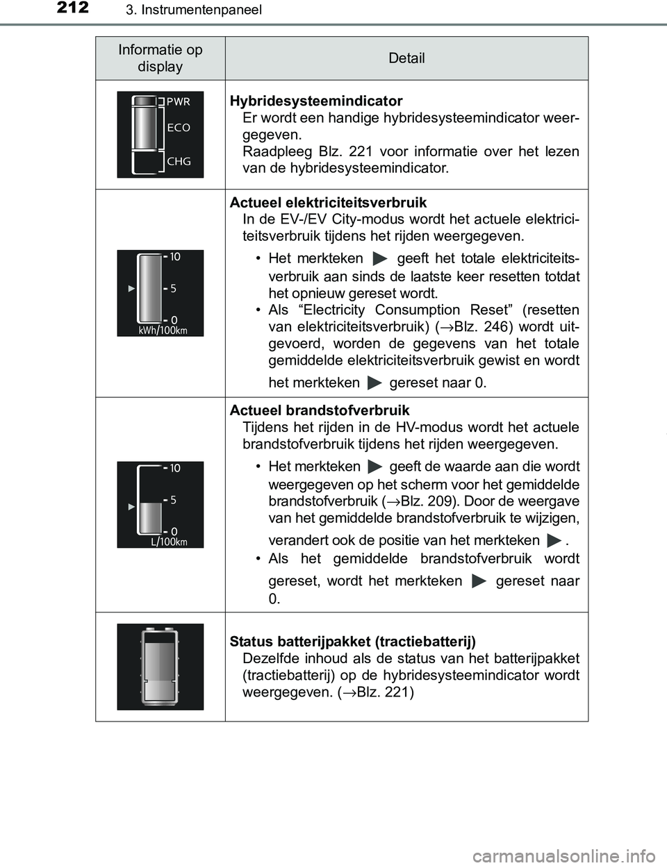 TOYOTA PRIUS PLUG-IN HYBRID 2017 Instructieboekje (in Dutch) 2123. Instrumentenpaneel
PRIUS PHV_OM_OM47A89E_(EE)
Informatie op
displayDetail
Hybridesysteemindicator
Er wordt een handige hybridesysteemindicator weer-
gegeven.
Raadpleeg Blz. 221 voor informa TOYOTA PRIUS PLUG-IN HYBRID 2017 Instructieboekje (in Dutch) 2123. Instrumentenpaneel
PRIUS PHV_OM_OM47A89E_(EE)
Informatie op
displayDetail
Hybridesysteemindicator
Er wordt een handige hybridesysteemindicator weer-
gegeven.
Raadpleeg Blz. 221 voor informa