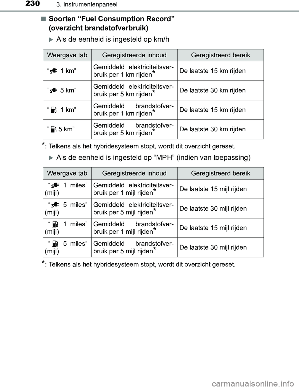 TOYOTA PRIUS PLUG-IN HYBRID 2017 Instructieboekje (in Dutch) 2303. Instrumentenpaneel
PRIUS PHV_OM_OM47A89E_(EE)■
Soorten “Fuel Consumption Record”
(overzicht brandstofverbruik)
Als de eenheid is ingesteld op km/h
*: Telkens als het hybridesysteem sto TOYOTA PRIUS PLUG-IN HYBRID 2017 Instructieboekje (in Dutch) 2303. Instrumentenpaneel
PRIUS PHV_OM_OM47A89E_(EE)■
Soorten “Fuel Consumption Record”
(overzicht brandstofverbruik)
Als de eenheid is ingesteld op km/h
*: Telkens als het hybridesysteem sto