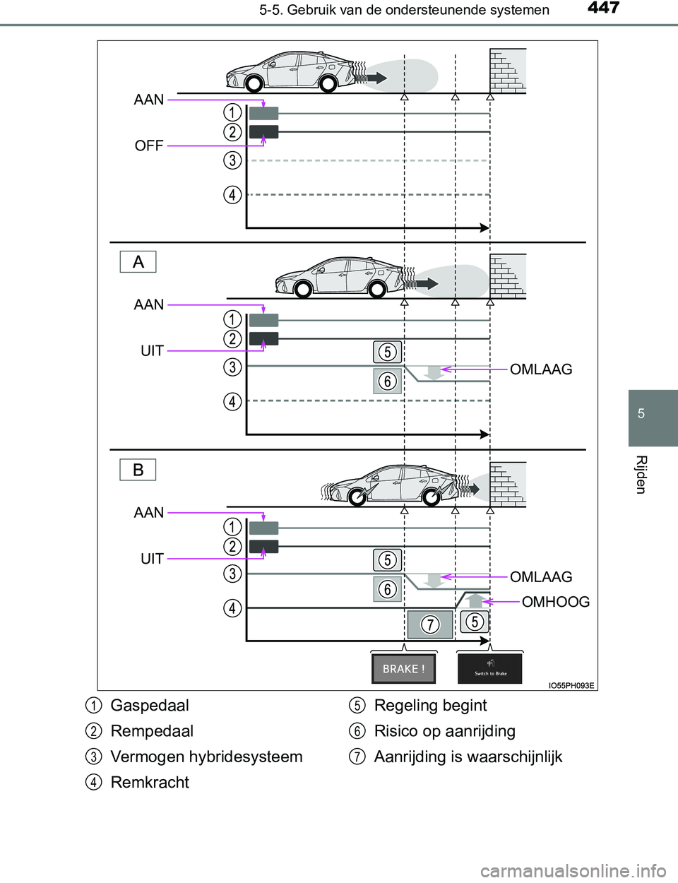 TOYOTA PRIUS PLUG-IN HYBRID 2017 Instructieboekje (in Dutch) 4475-5. Gebruik van de ondersteunende systemen
PRIUS PHV_OM_OM47A89E_(EE)
5
Rijden
OMLAAG
OMLAAG
OMHOOG
AAN
OFF
AAN
UIT
AAN
UIT
Gaspedaal
Rempedaal
Vermogen hybridesysteem
RemkrachtRegeling begint
Ris TOYOTA PRIUS PLUG-IN HYBRID 2017 Instructieboekje (in Dutch) 4475-5. Gebruik van de ondersteunende systemen
PRIUS PHV_OM_OM47A89E_(EE)
5
Rijden
OMLAAG
OMLAAG
OMHOOG
AAN
OFF
AAN
UIT
AAN
UIT
Gaspedaal
Rempedaal
Vermogen hybridesysteem
RemkrachtRegeling begint
Ris